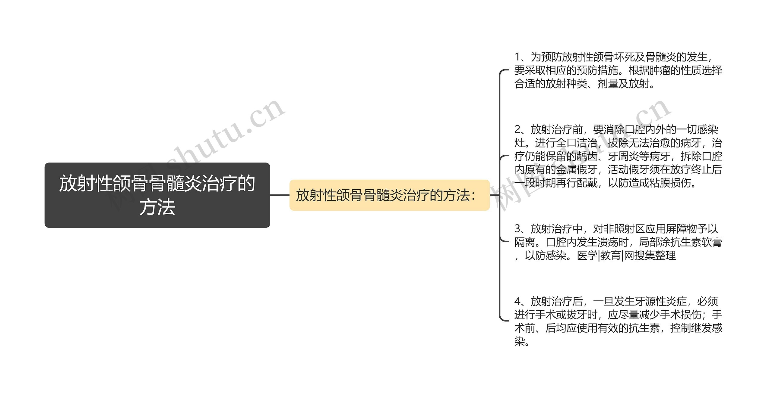 放射性颌骨骨髓炎治疗的方法思维导图高清图 放射性颌骨骨髓炎治疗的方法思维导图
