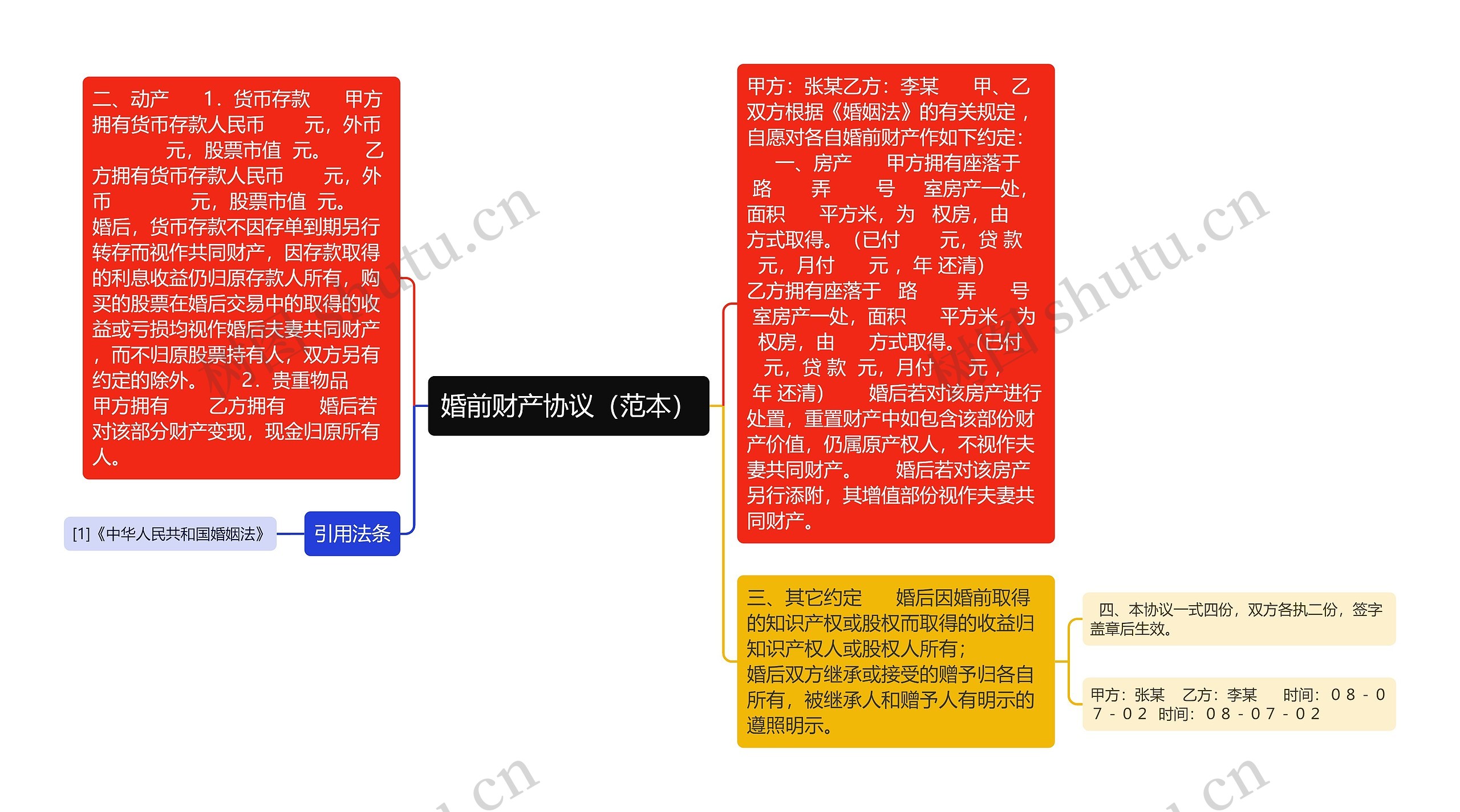 婚前财产协议（范本）思维导图