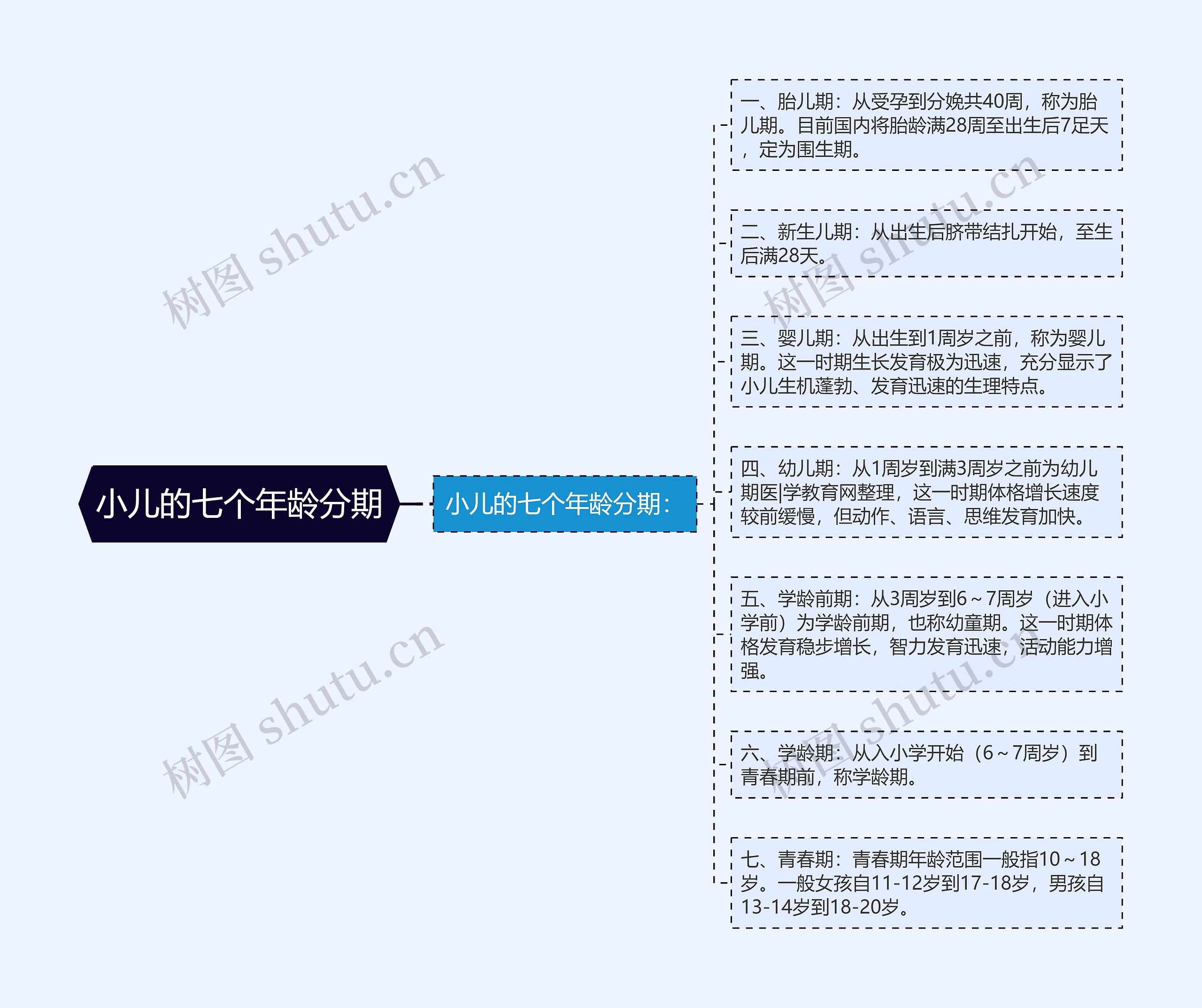 小儿的七个年龄分期思维导图