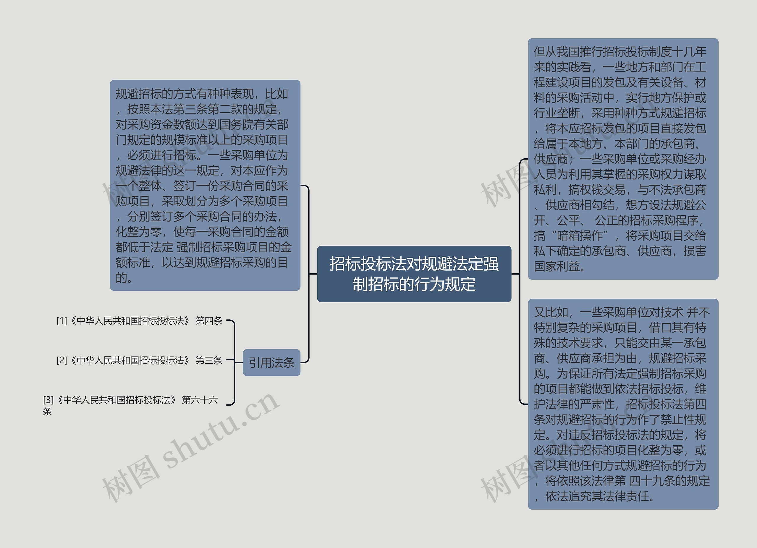 招标投标法对规避法定强制招标的行为规定