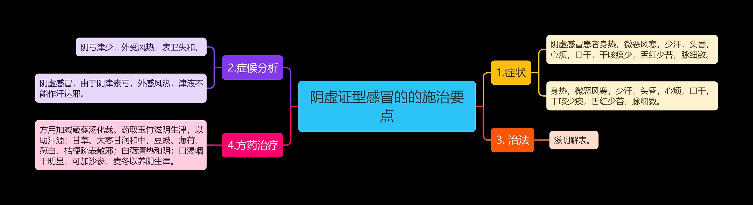 阴虚证型感冒的的施治要点思维导图