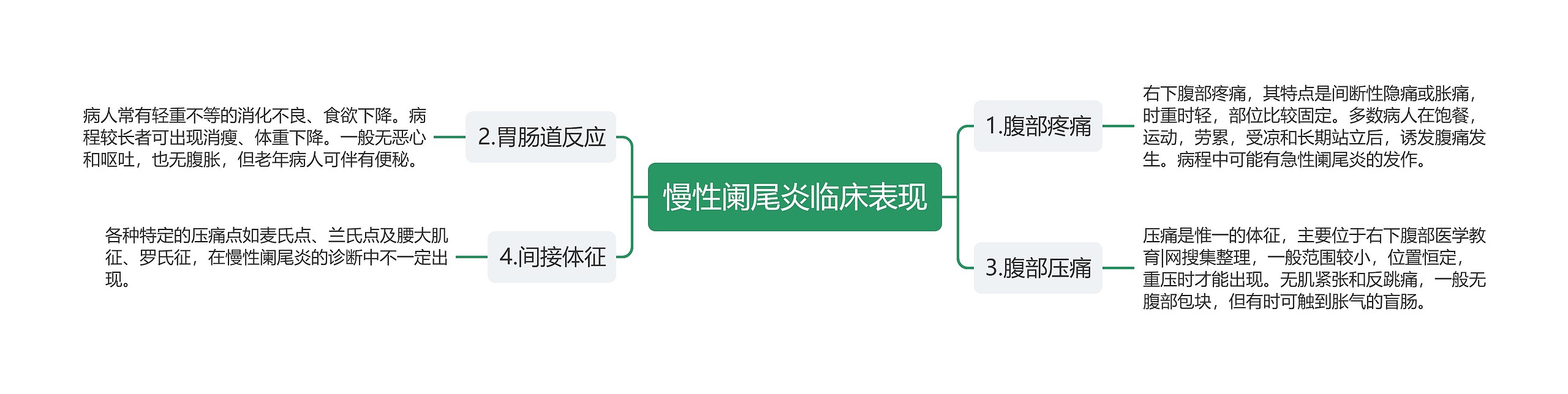 慢性阑尾炎临床表现思维导图