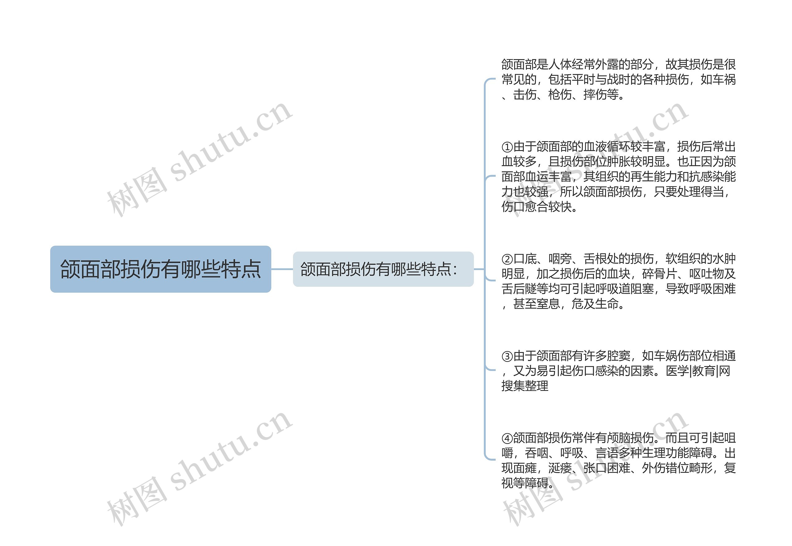 颌面部损伤有哪些特点思维导图