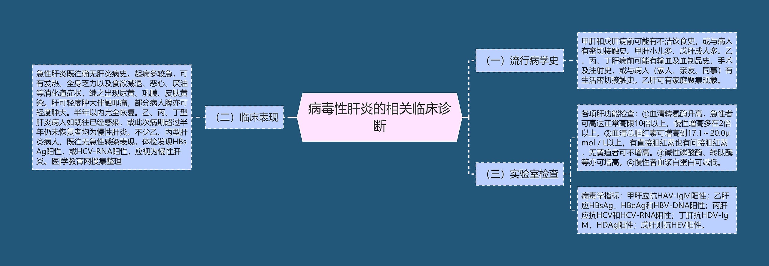 病毒性肝炎的相关临床诊断