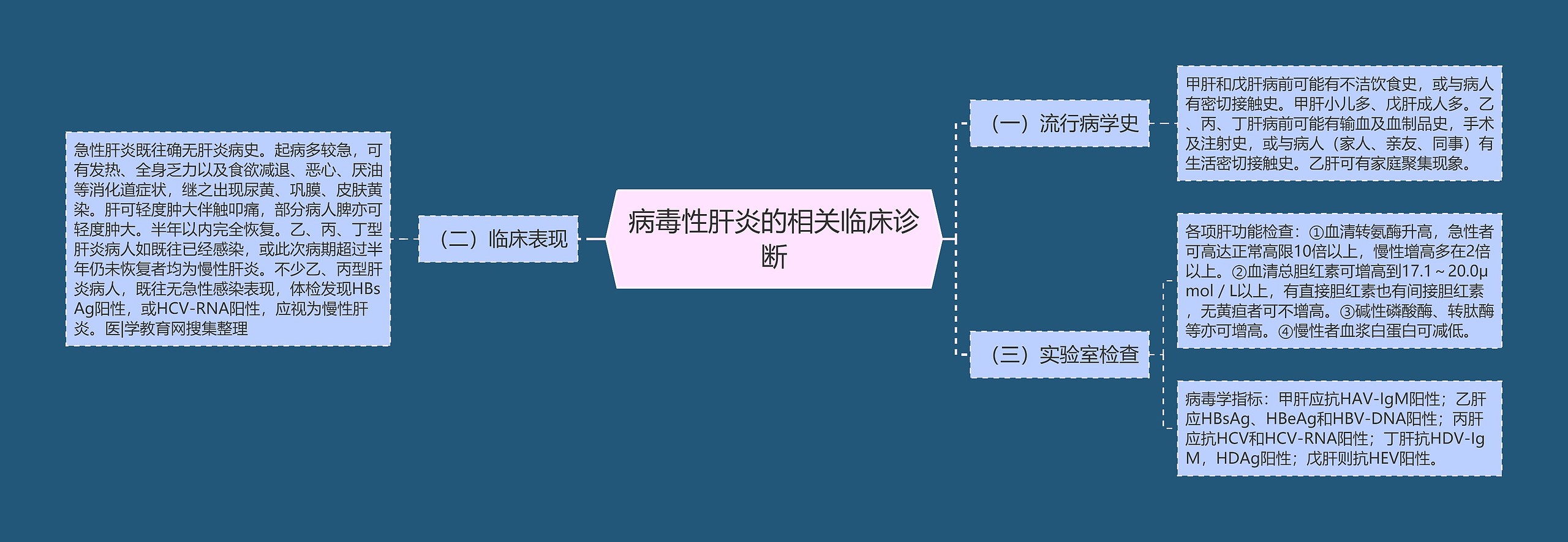 病毒性肝炎的相关临床诊断 病毒性肝炎的相关临床诊断