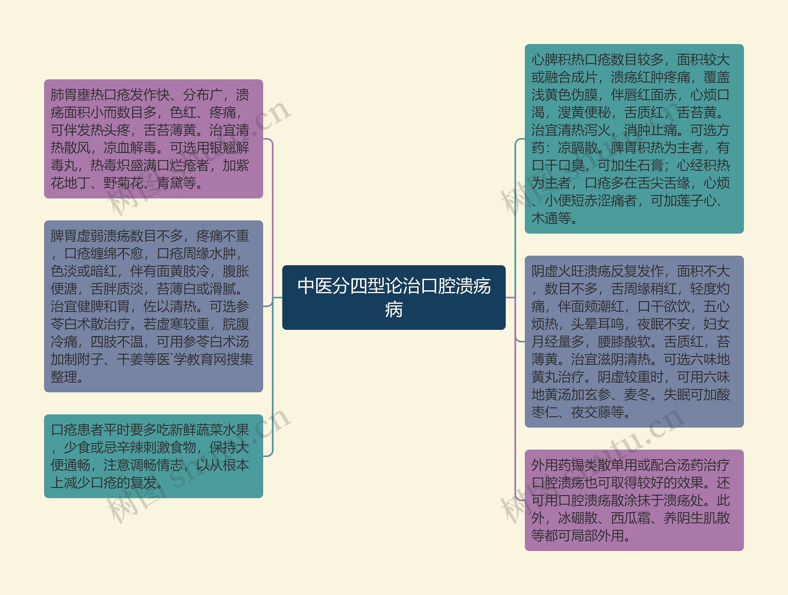 中医分四型论治口腔溃疡病思维导图