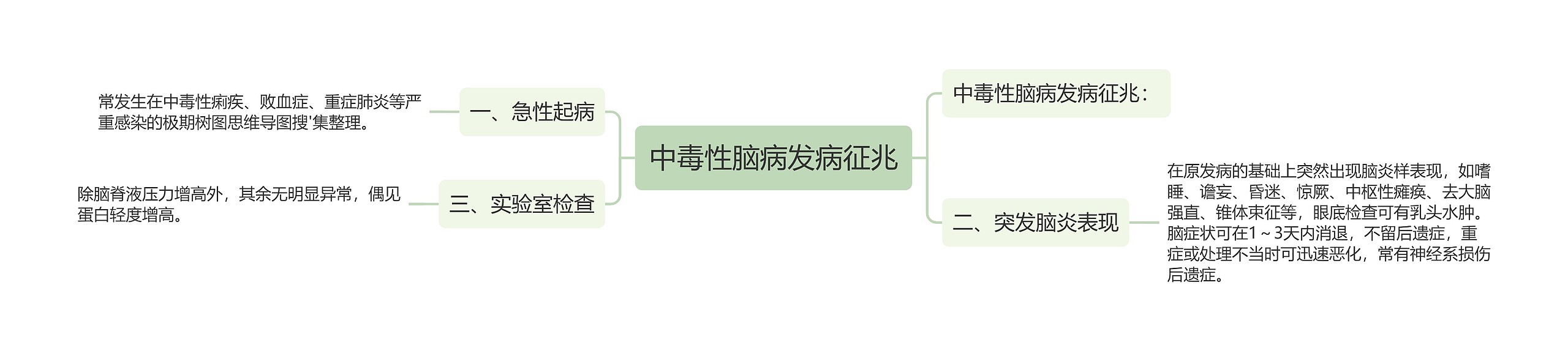 中毒性脑病发病征兆思维导图