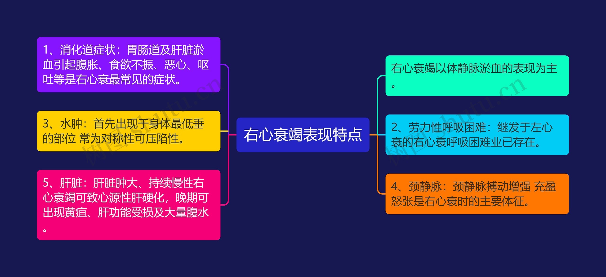 右心衰竭表现特点思维导图