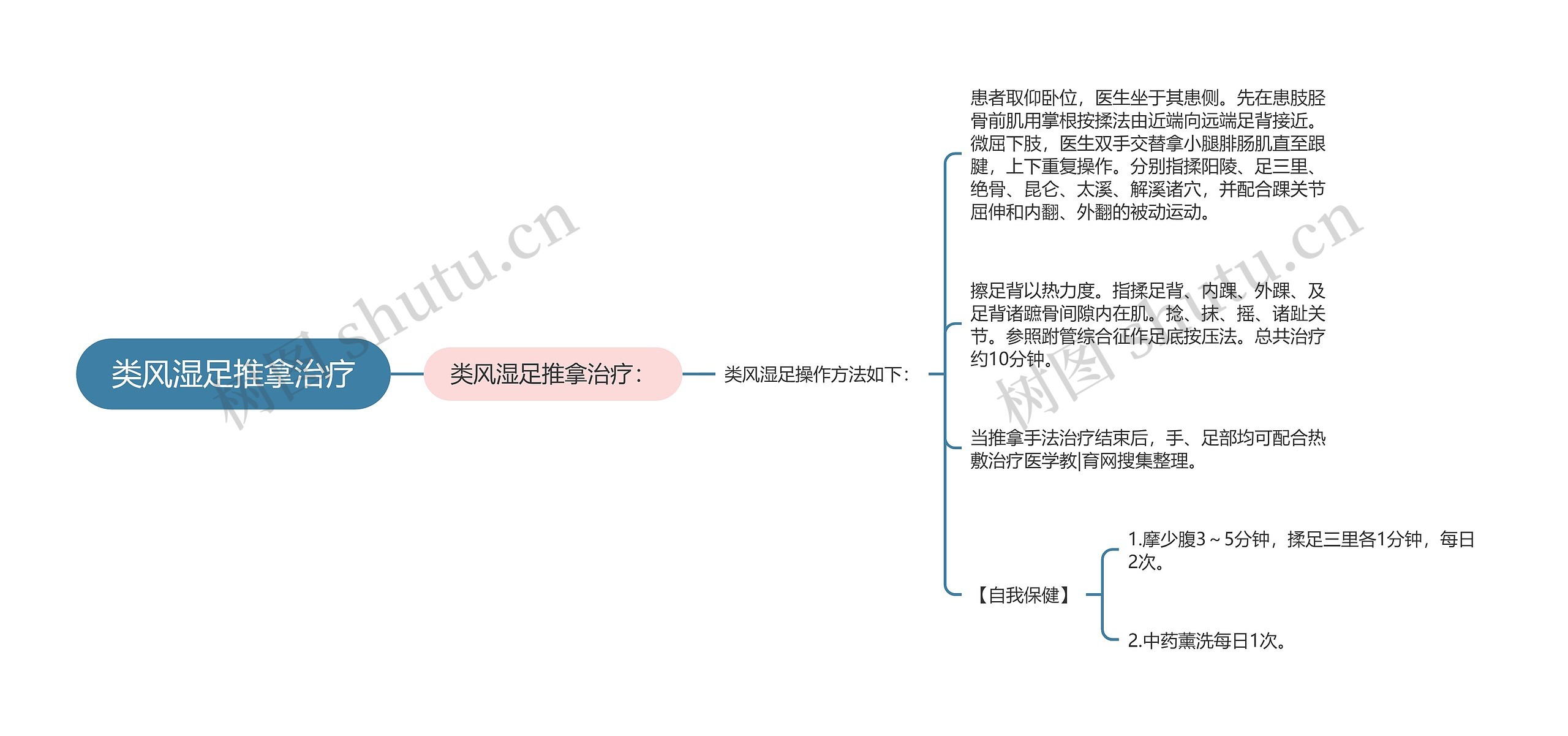 类风湿足推拿治疗思维导图