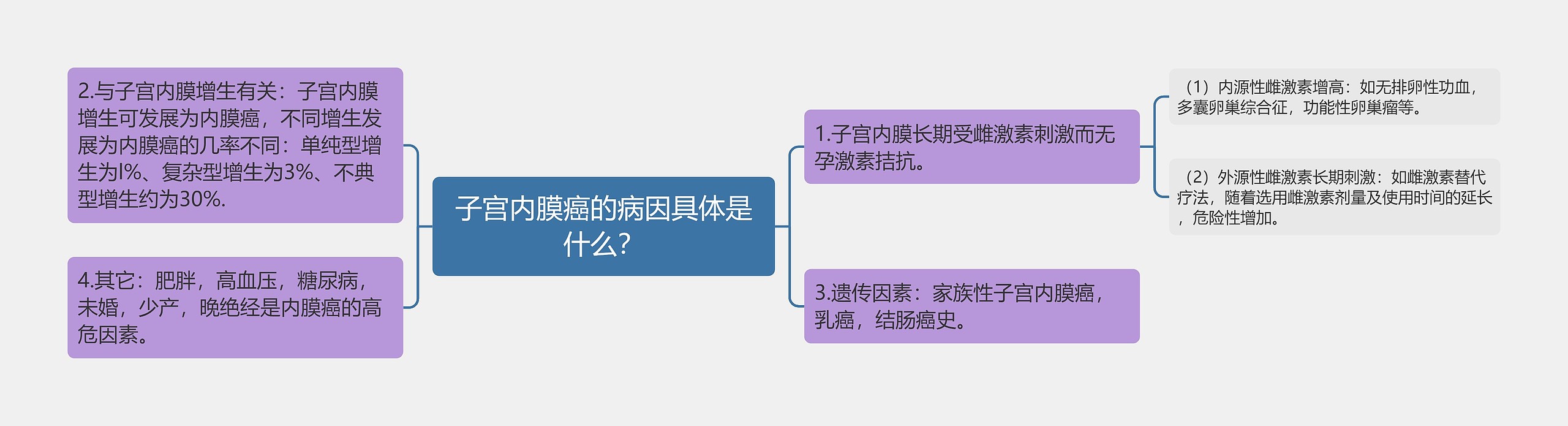 子宫内膜癌的病因具体是什么？思维导图