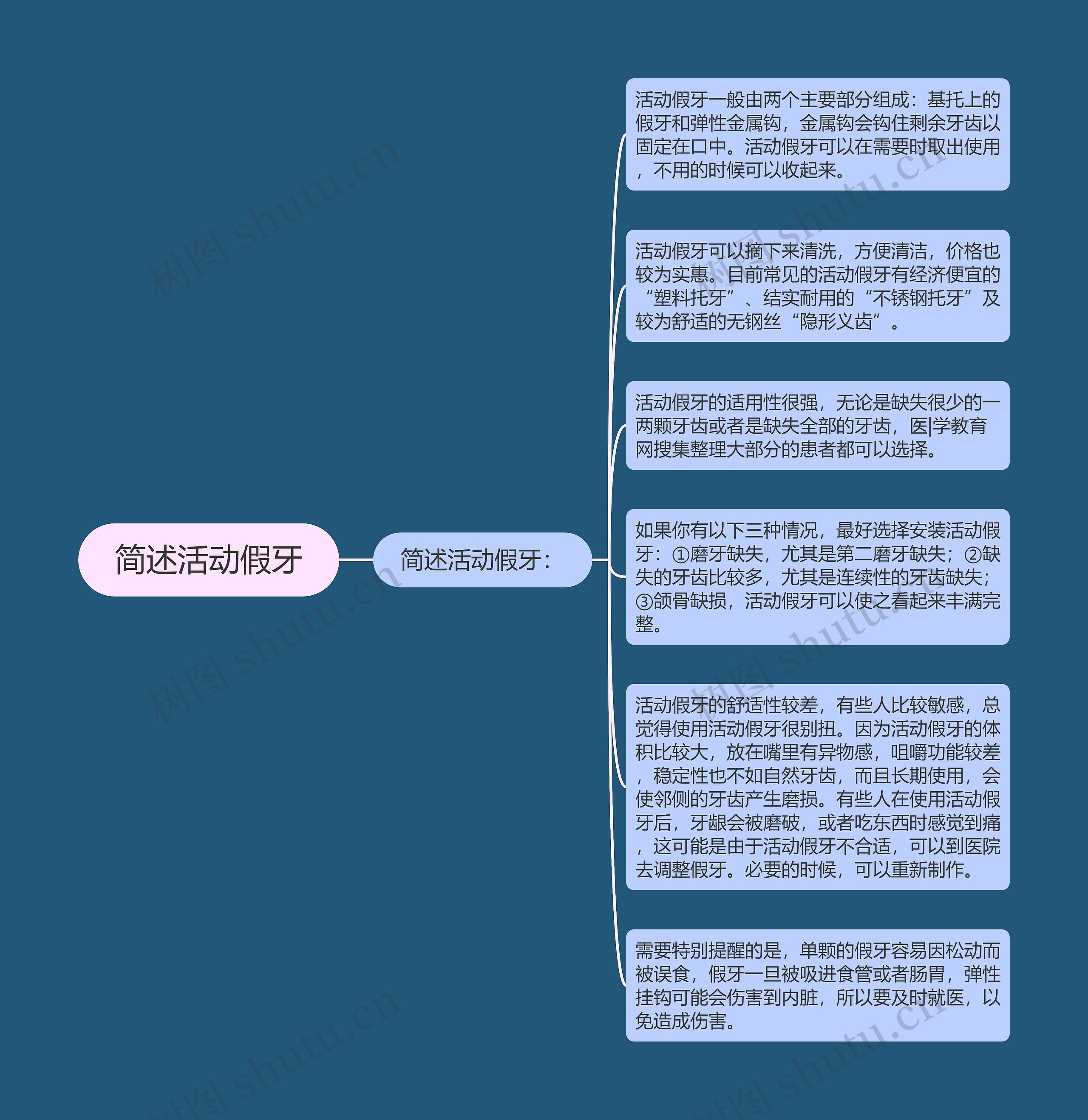 简述活动假牙思维导图