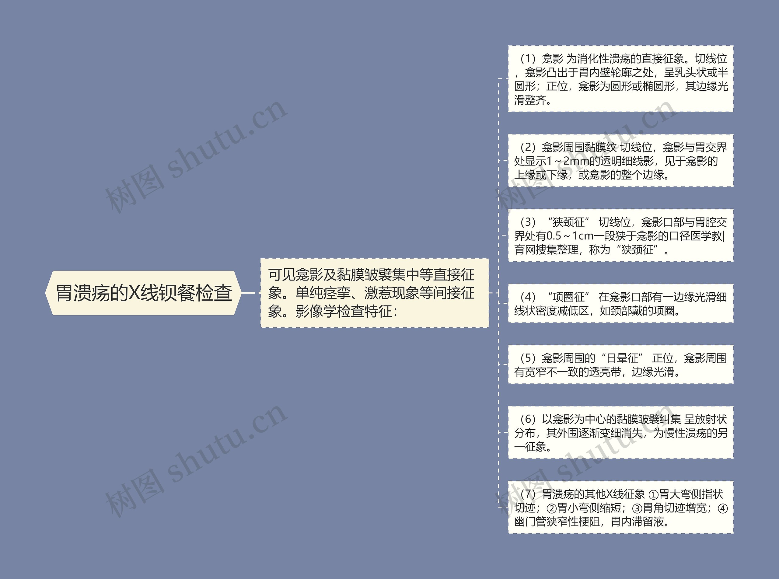 胃溃疡的X线钡餐检查思维导图