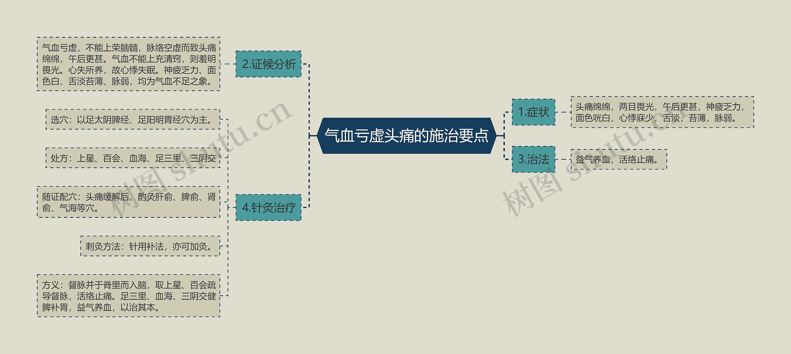 气血亏虚头痛的施治要点思维导图