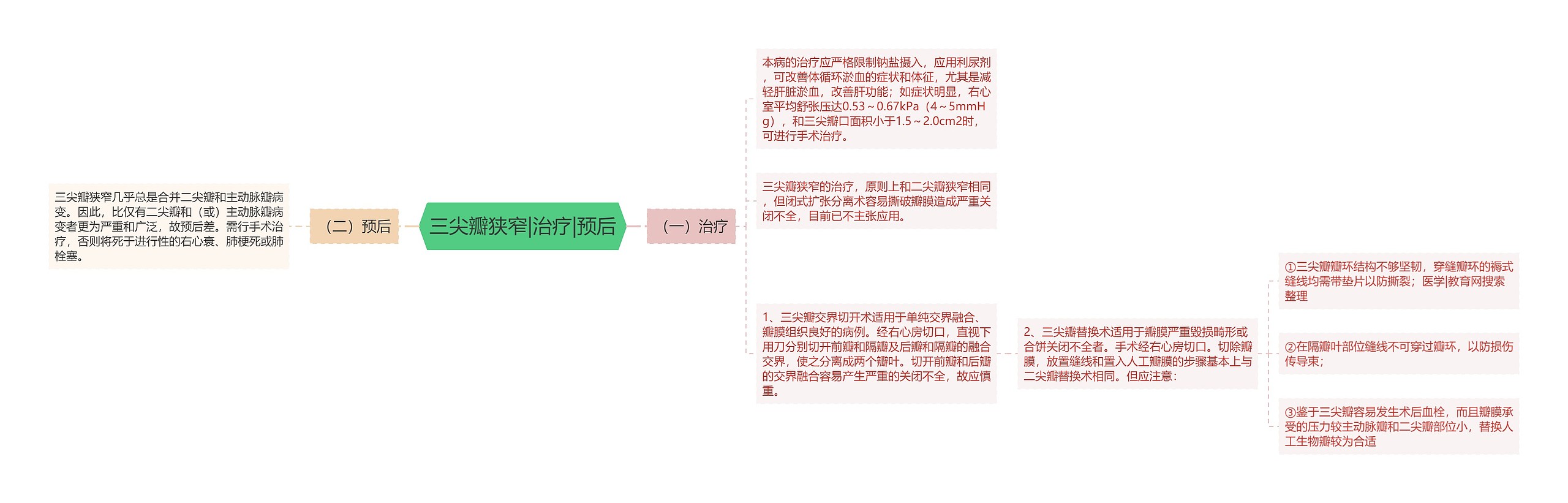 三尖瓣狭窄|治疗|预后 三尖瓣狭窄|治疗|预后