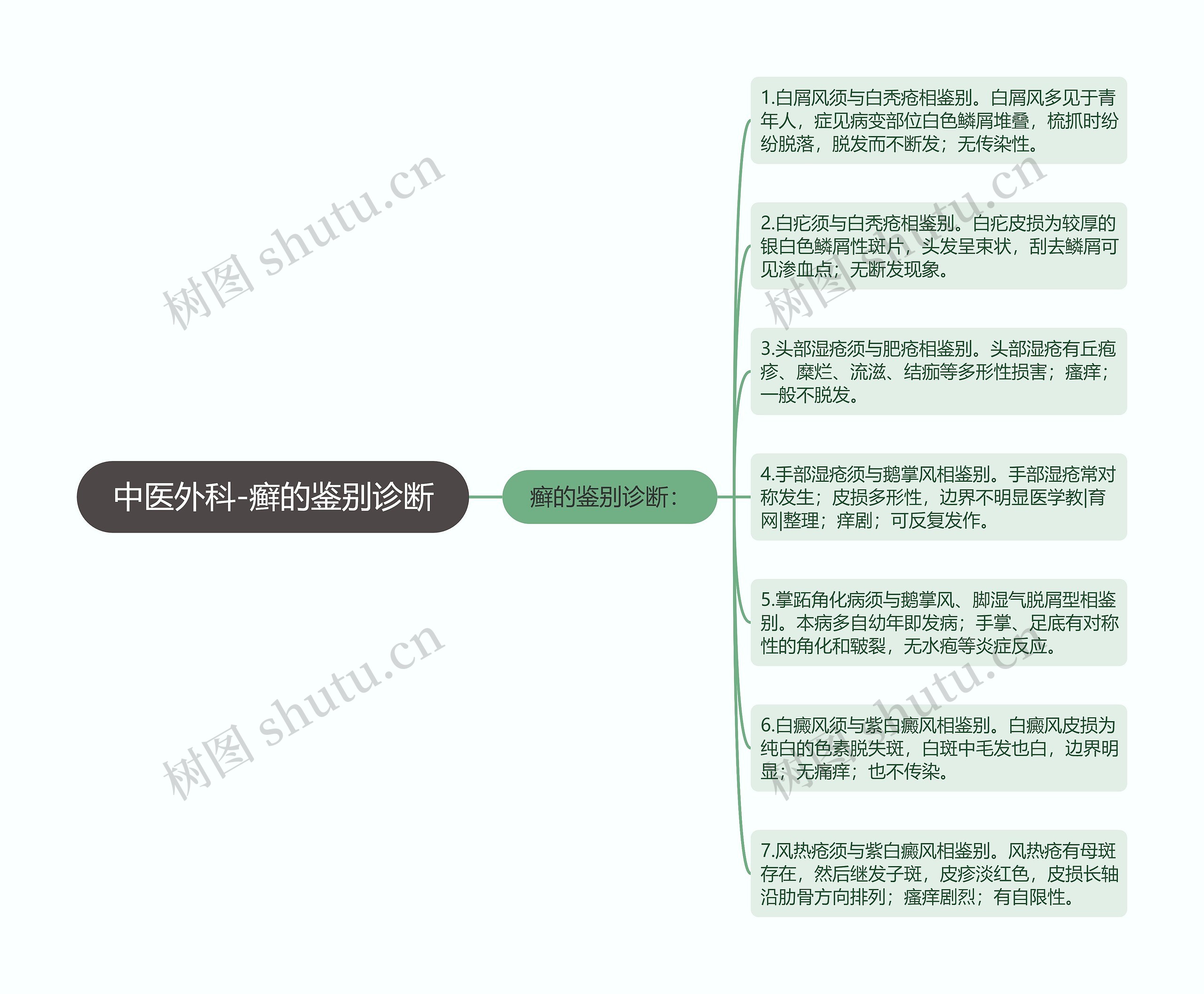 中医外科-癣的鉴别诊断