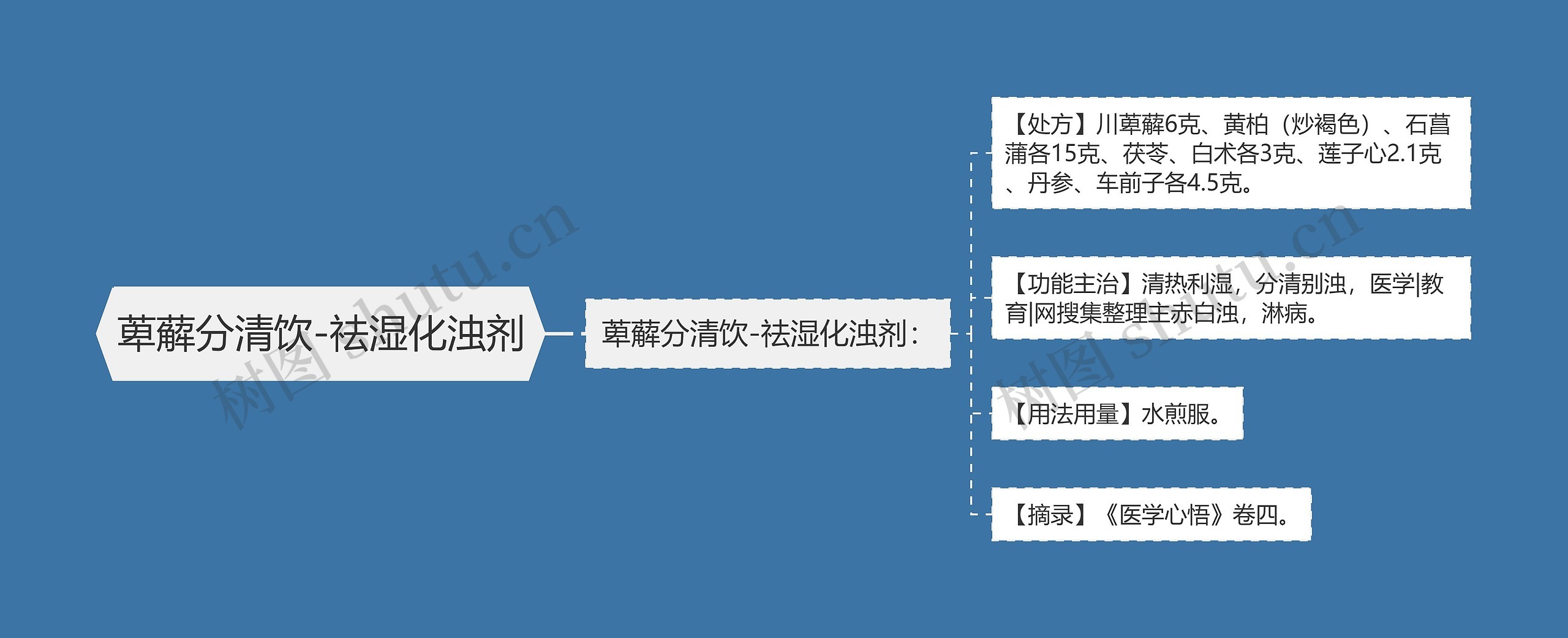 萆薢分清饮-祛湿化浊剂思维导图