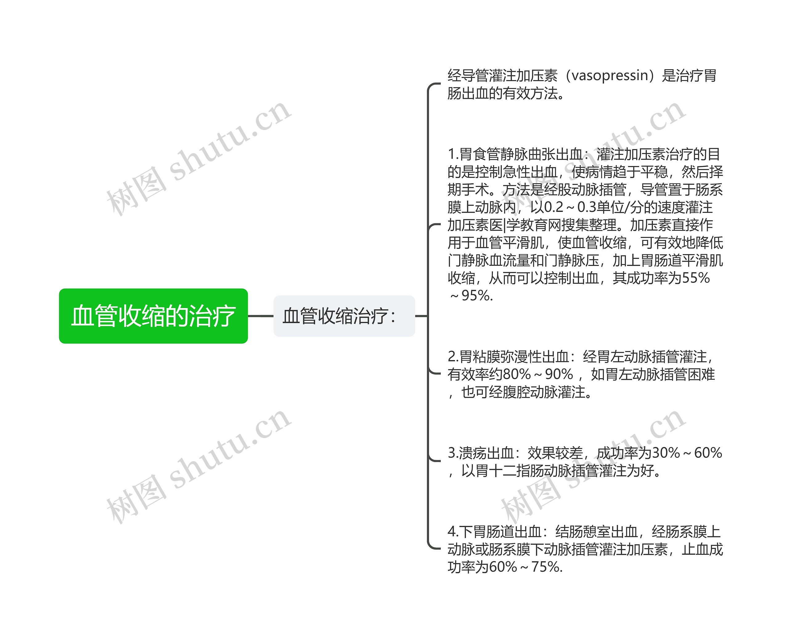 血管收缩的治疗思维导图