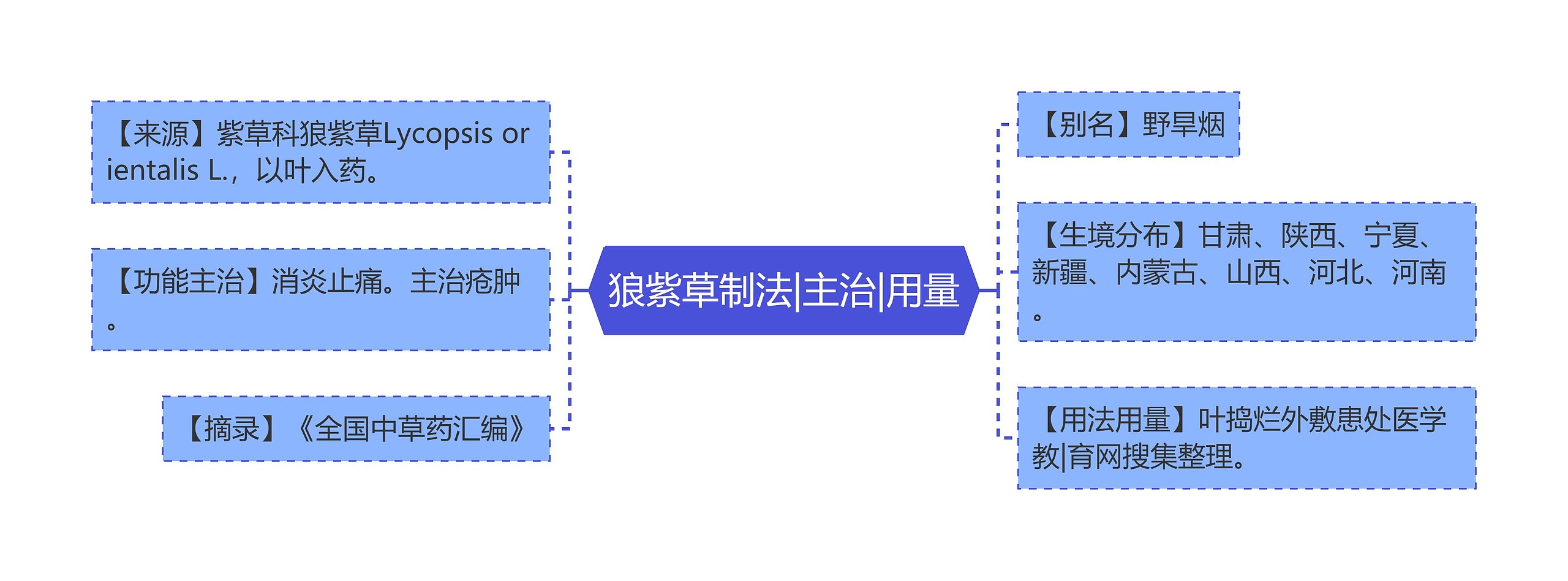 狼紫草制法|主治|用量思维导图