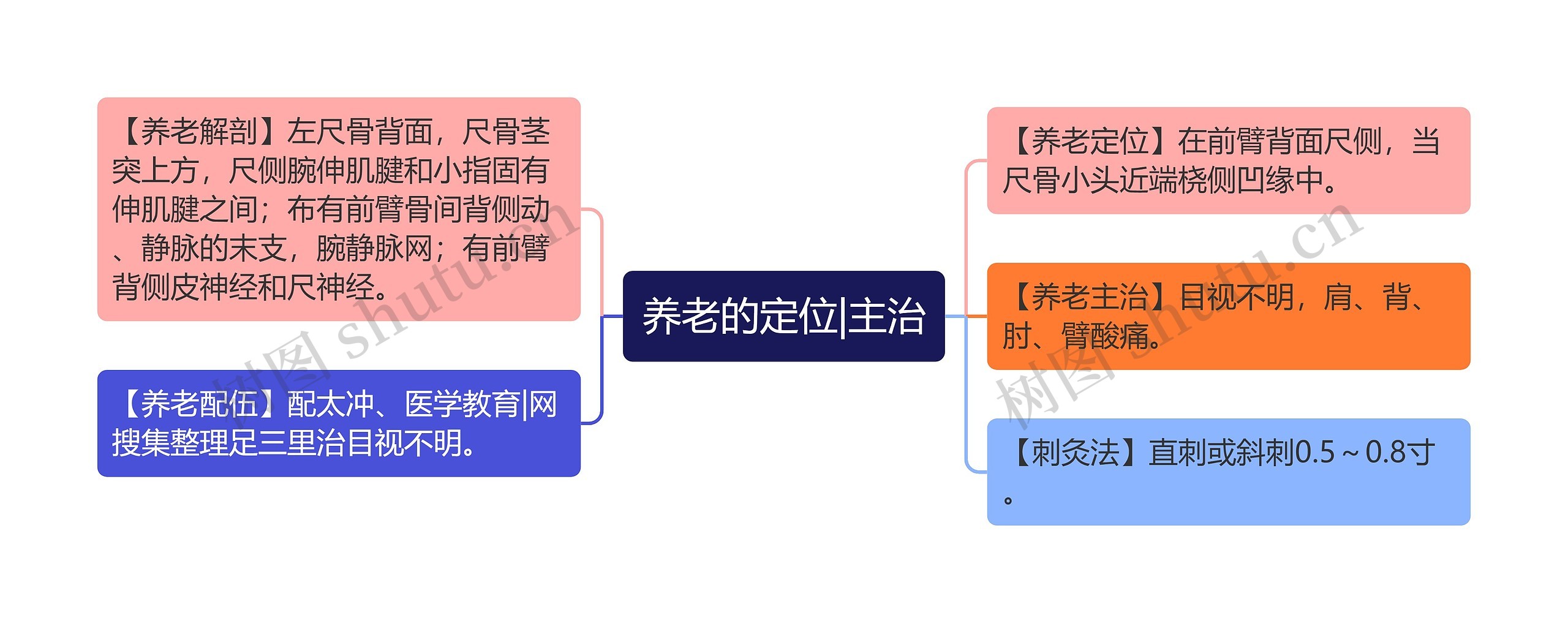 养老的定位|主治思维导图