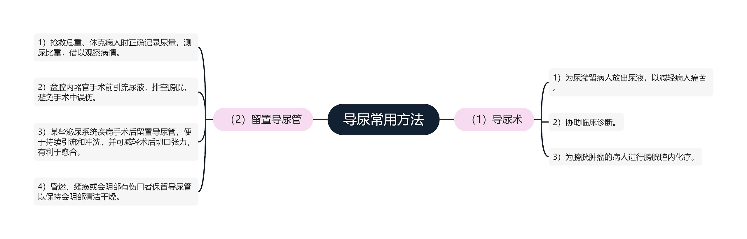 导尿常用方法 导尿常用方法