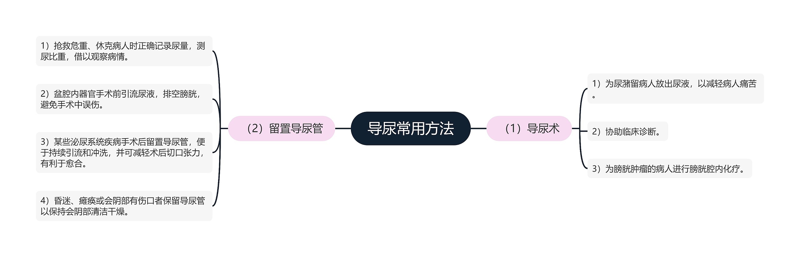 导尿常用方法思维导图