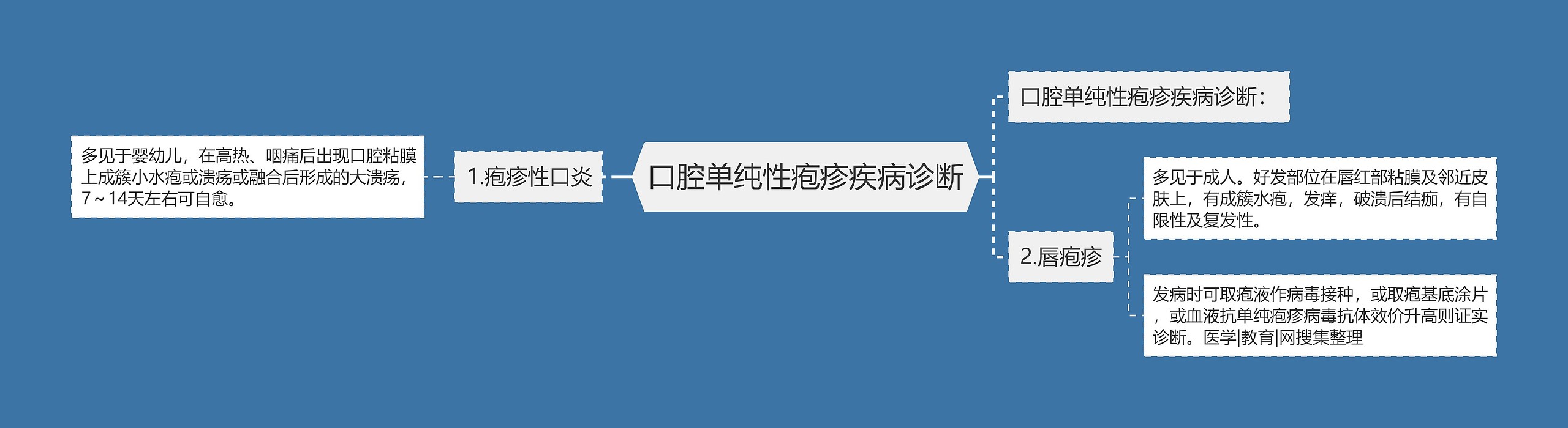 口腔单纯性疱疹疾病诊断