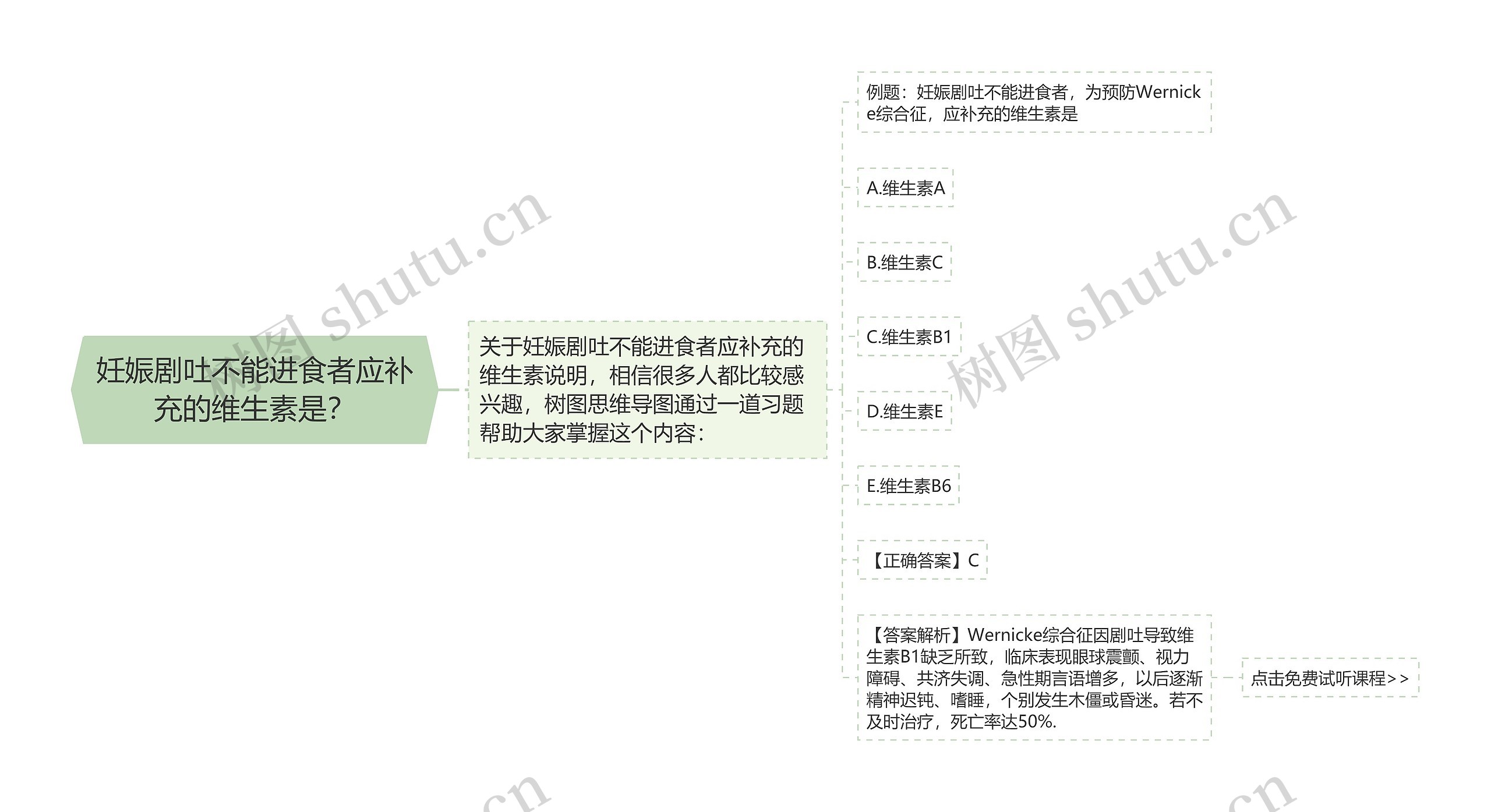 妊娠剧吐不能进食者应补充的维生素是？思维导图