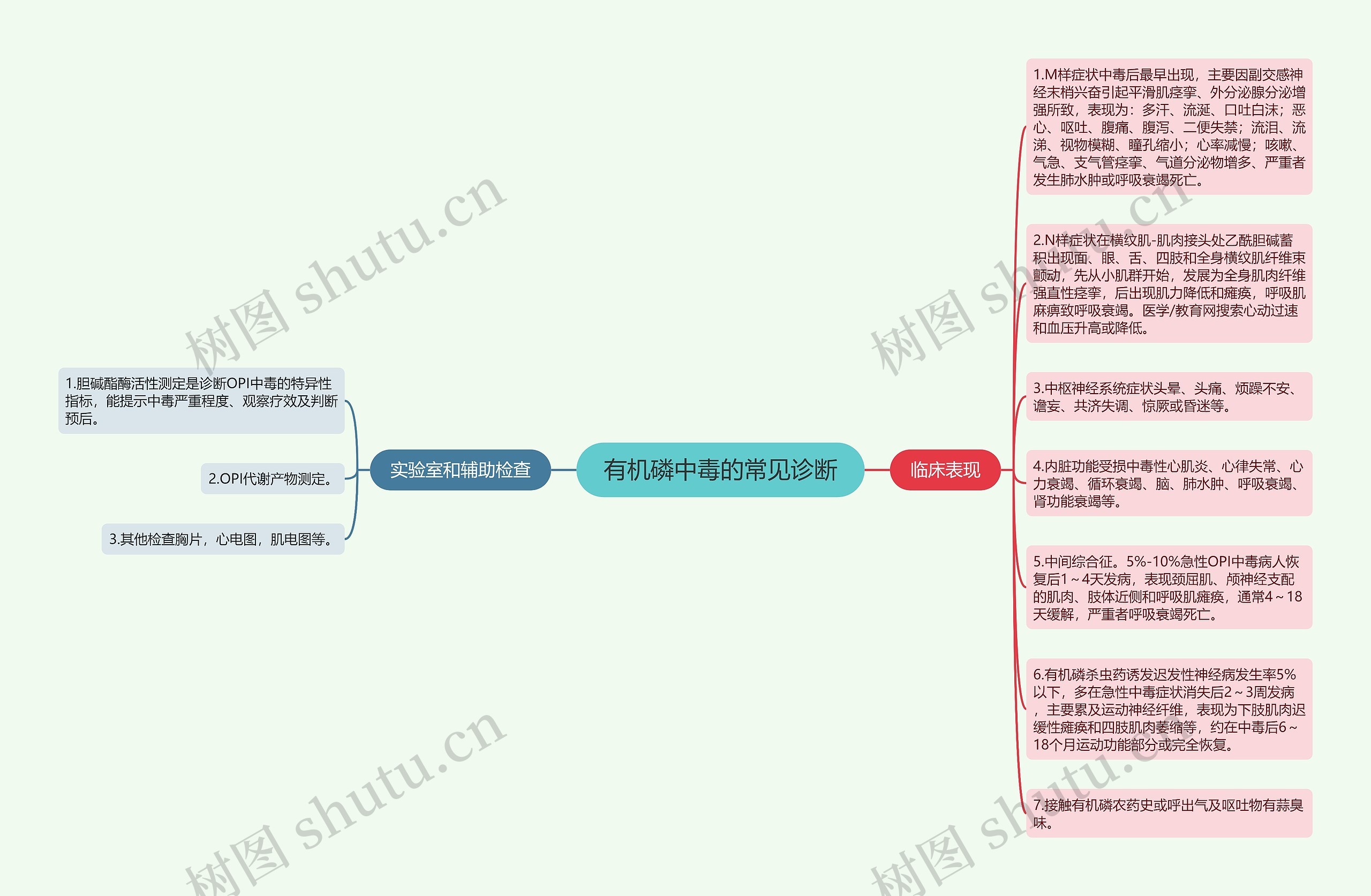 有机磷中毒的常见诊断思维导图