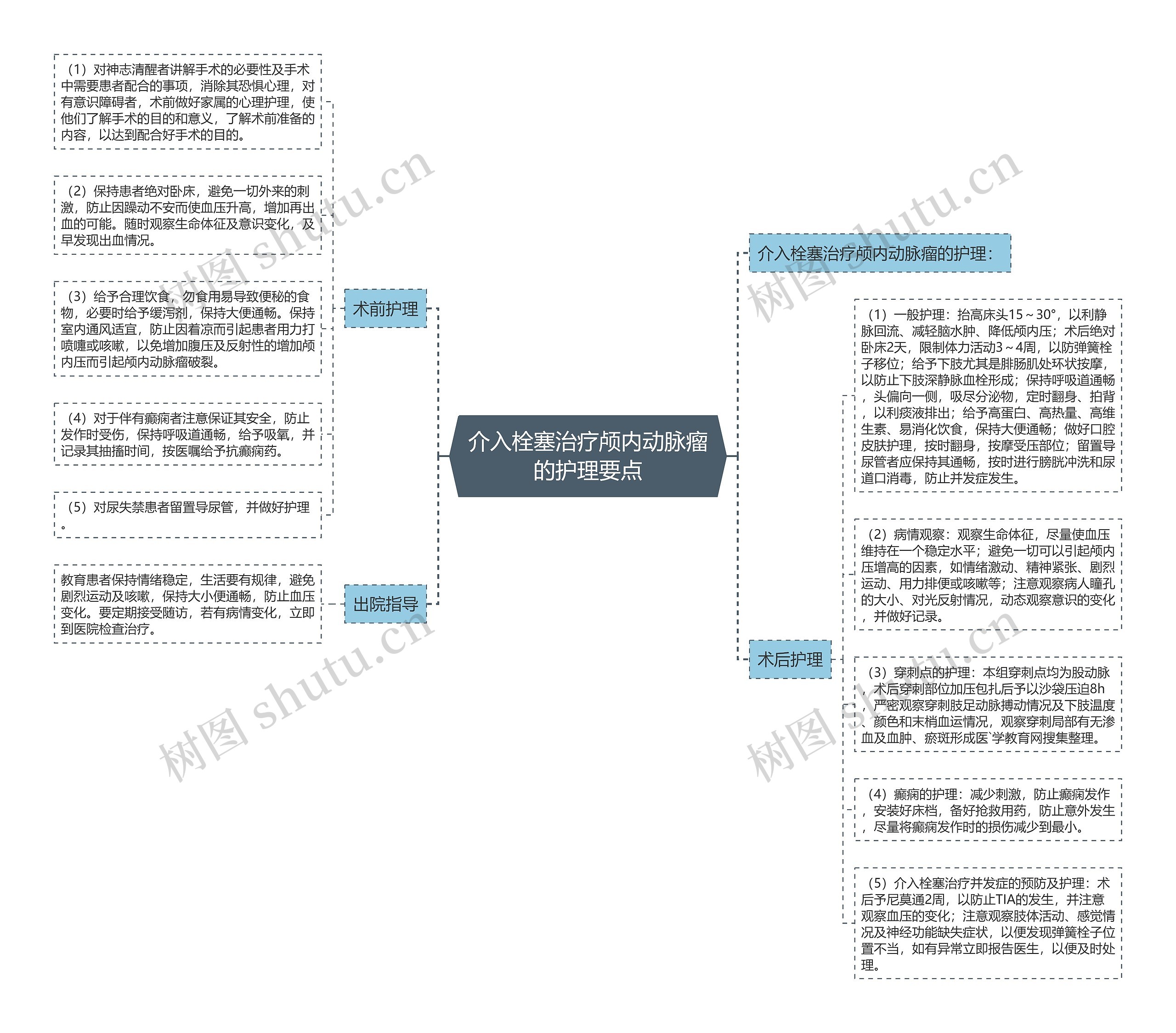 介入栓塞治疗颅内动脉瘤的护理要点思维导图