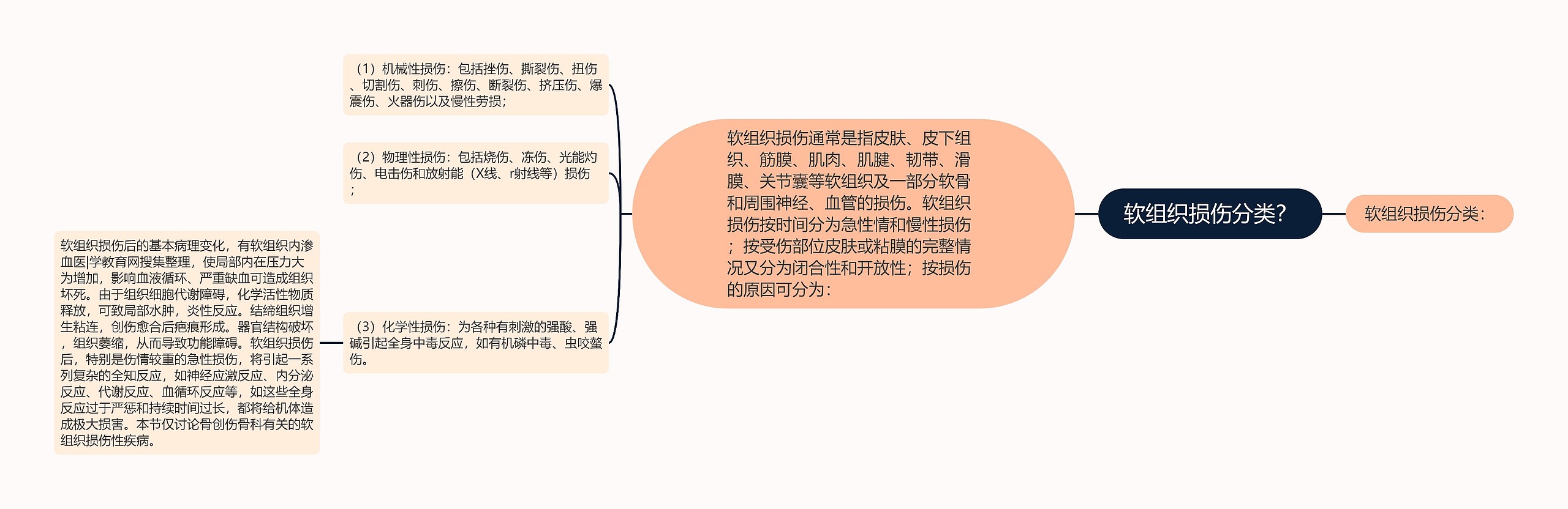 软组织损伤分类？思维导图