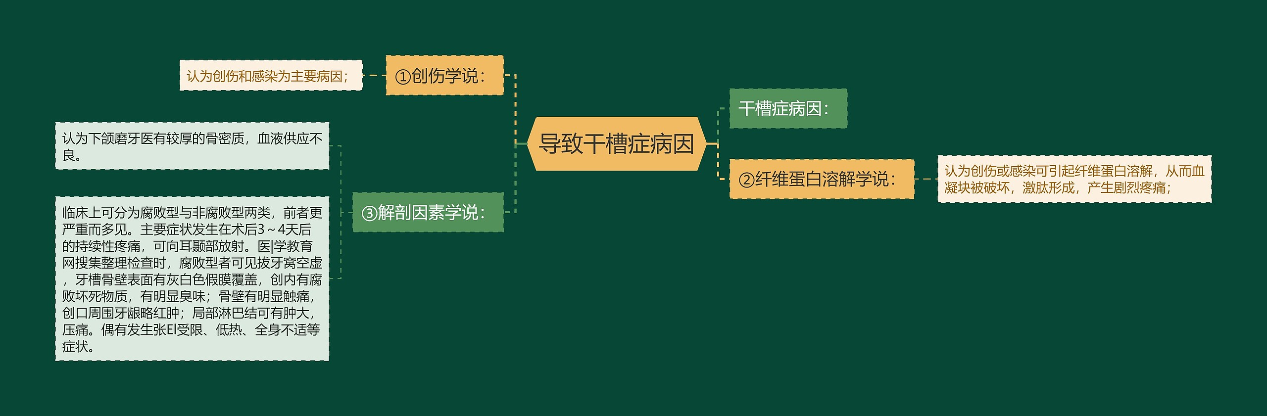 导致干槽症病因思维导图