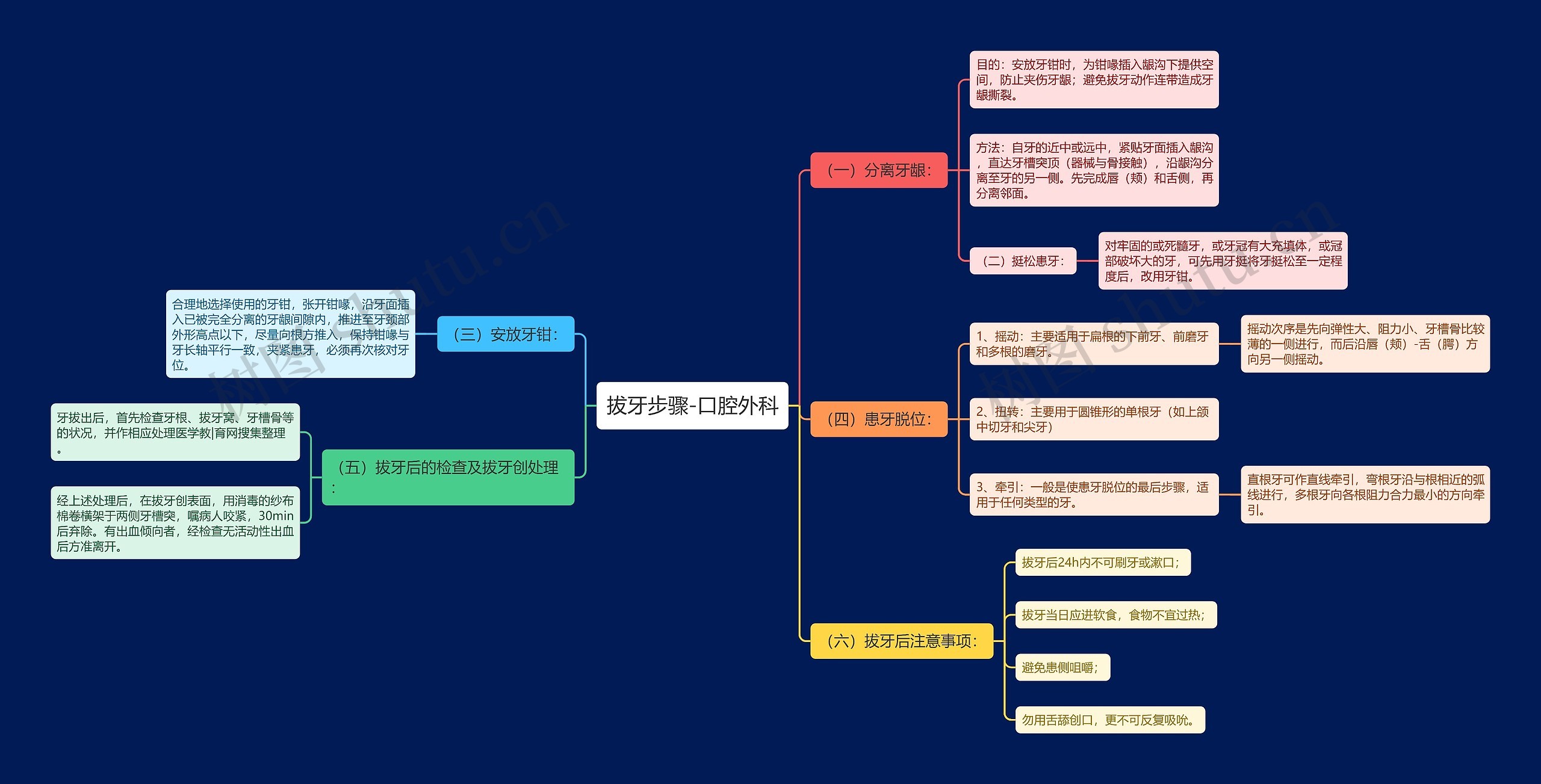 拔牙步骤-口腔外科思维导图