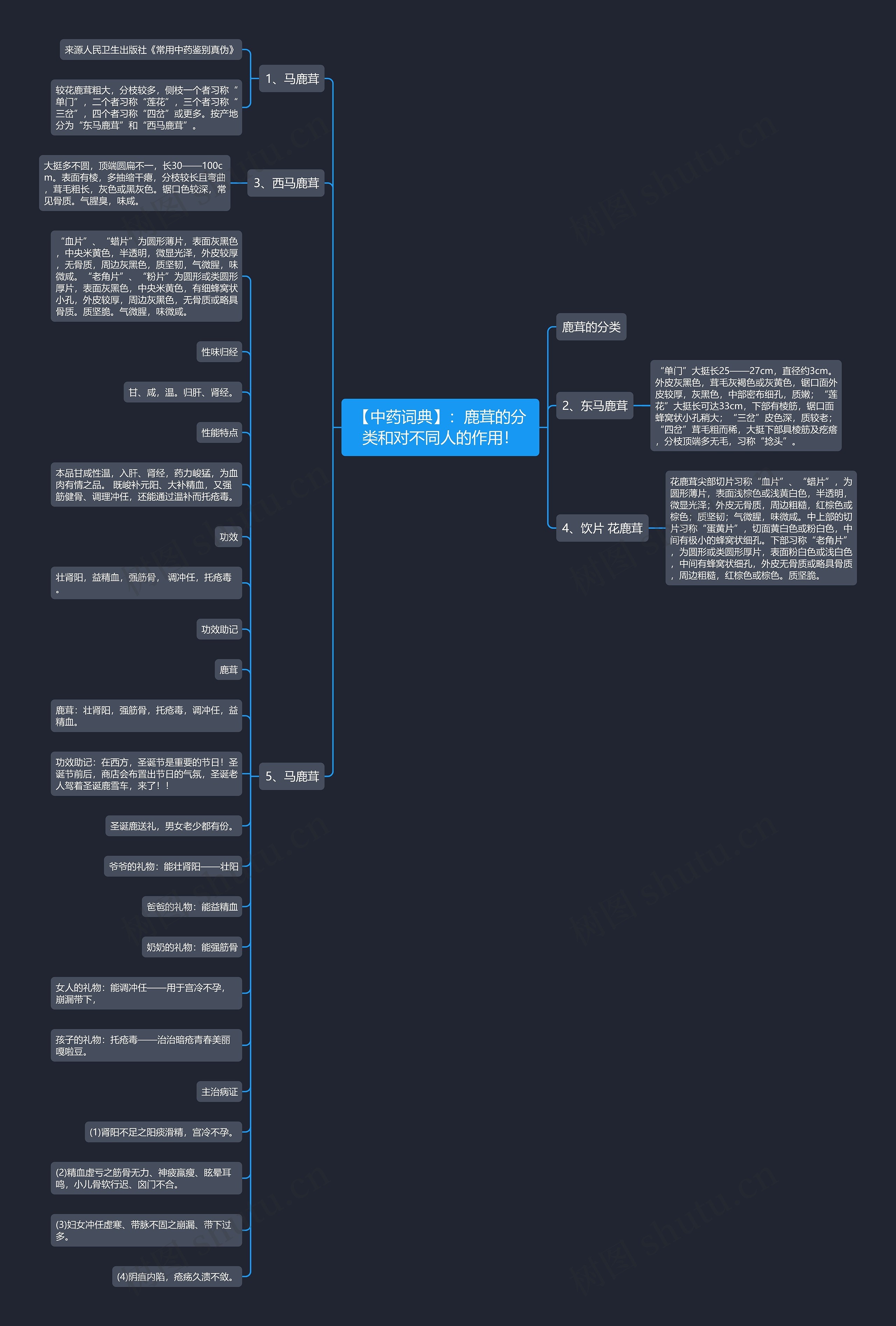 【中药词典】：鹿茸的分类和对不同人的作用！思维导图