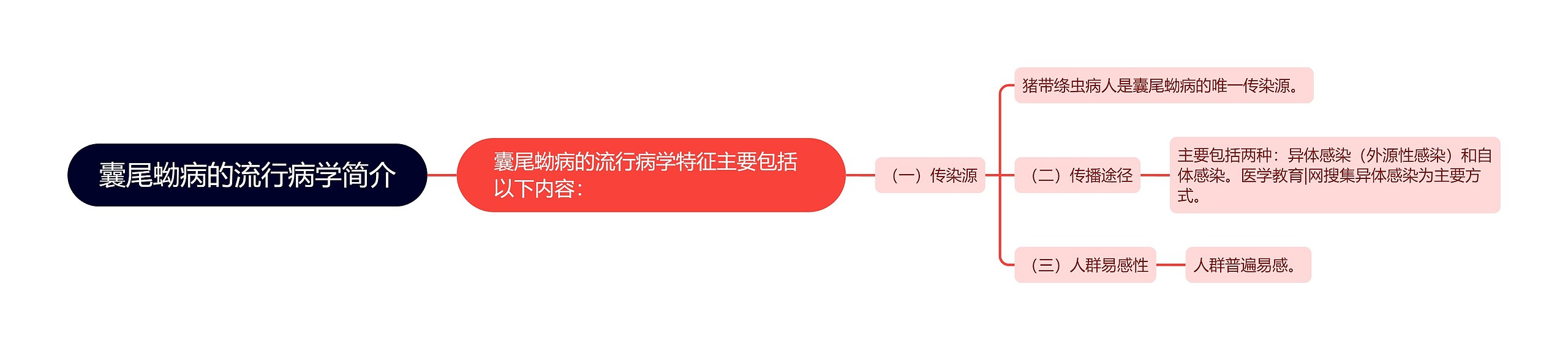 囊尾蚴病的流行病学简介 囊尾蚴病的流行病学简介