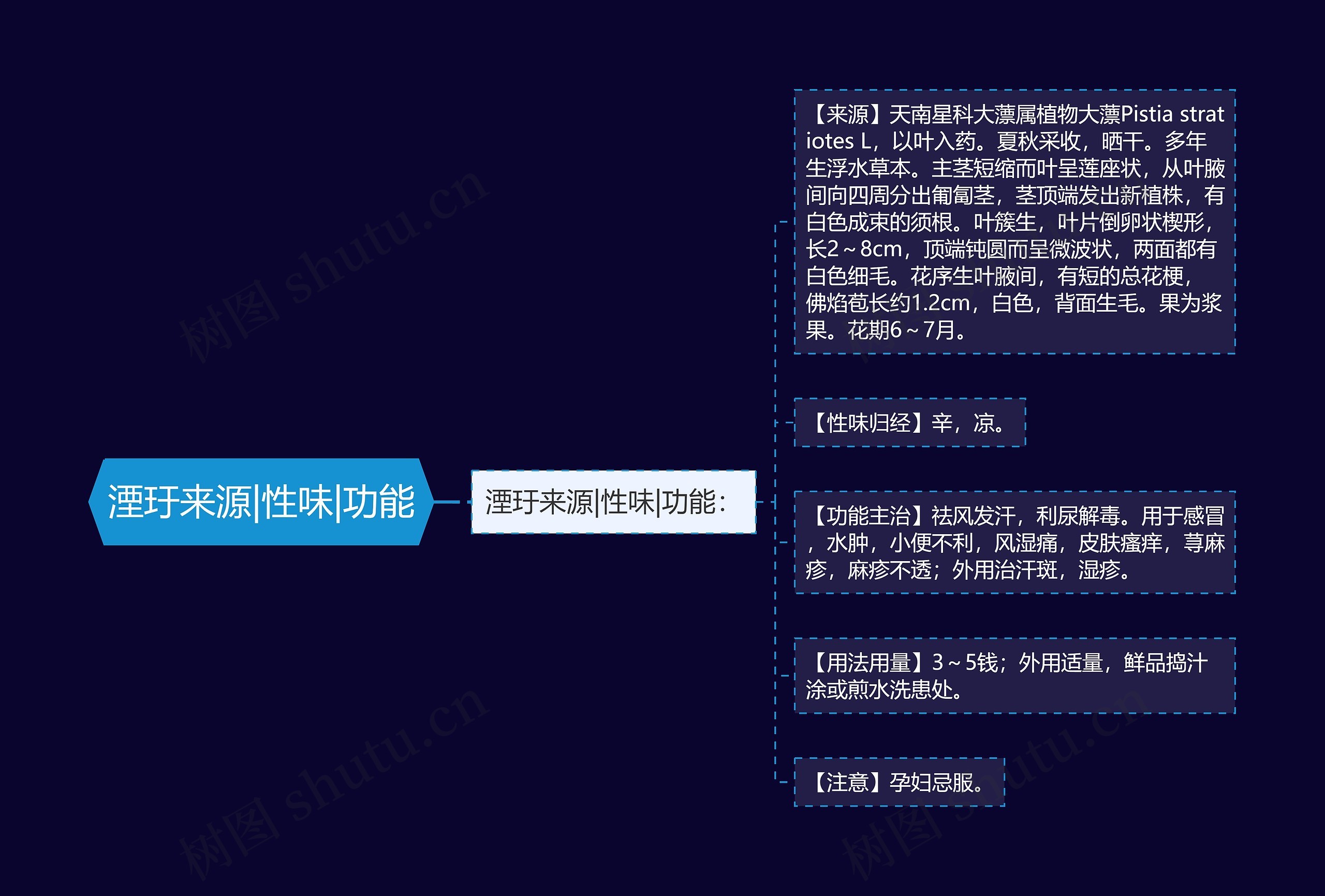 湮玗来源|性味|功能思维导图