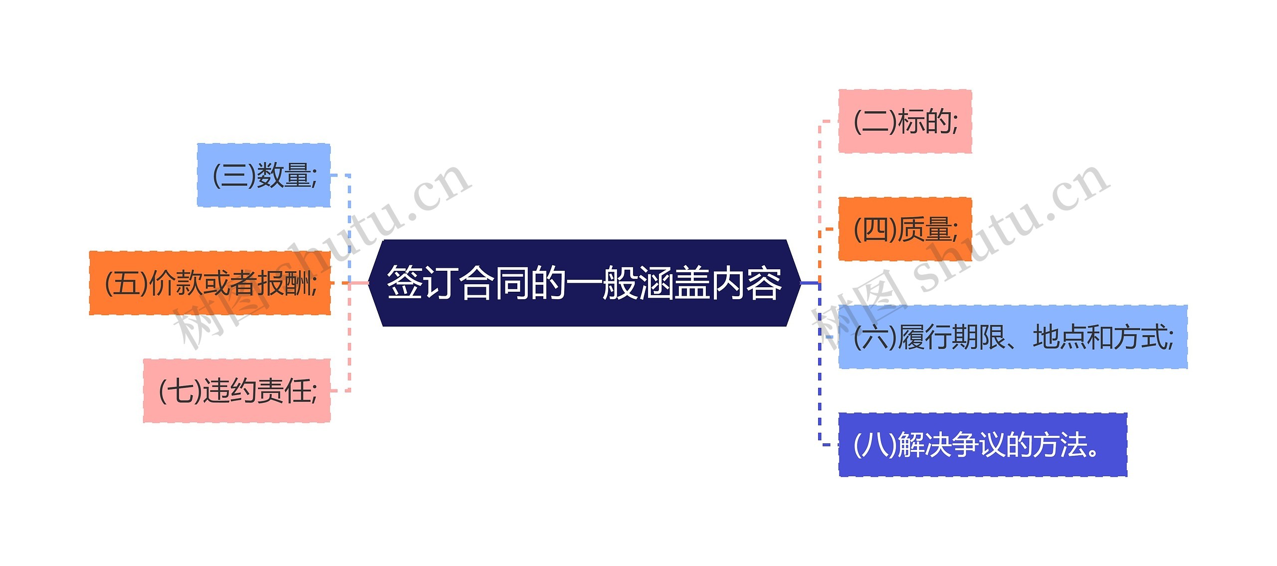 签订合同的一般涵盖内容