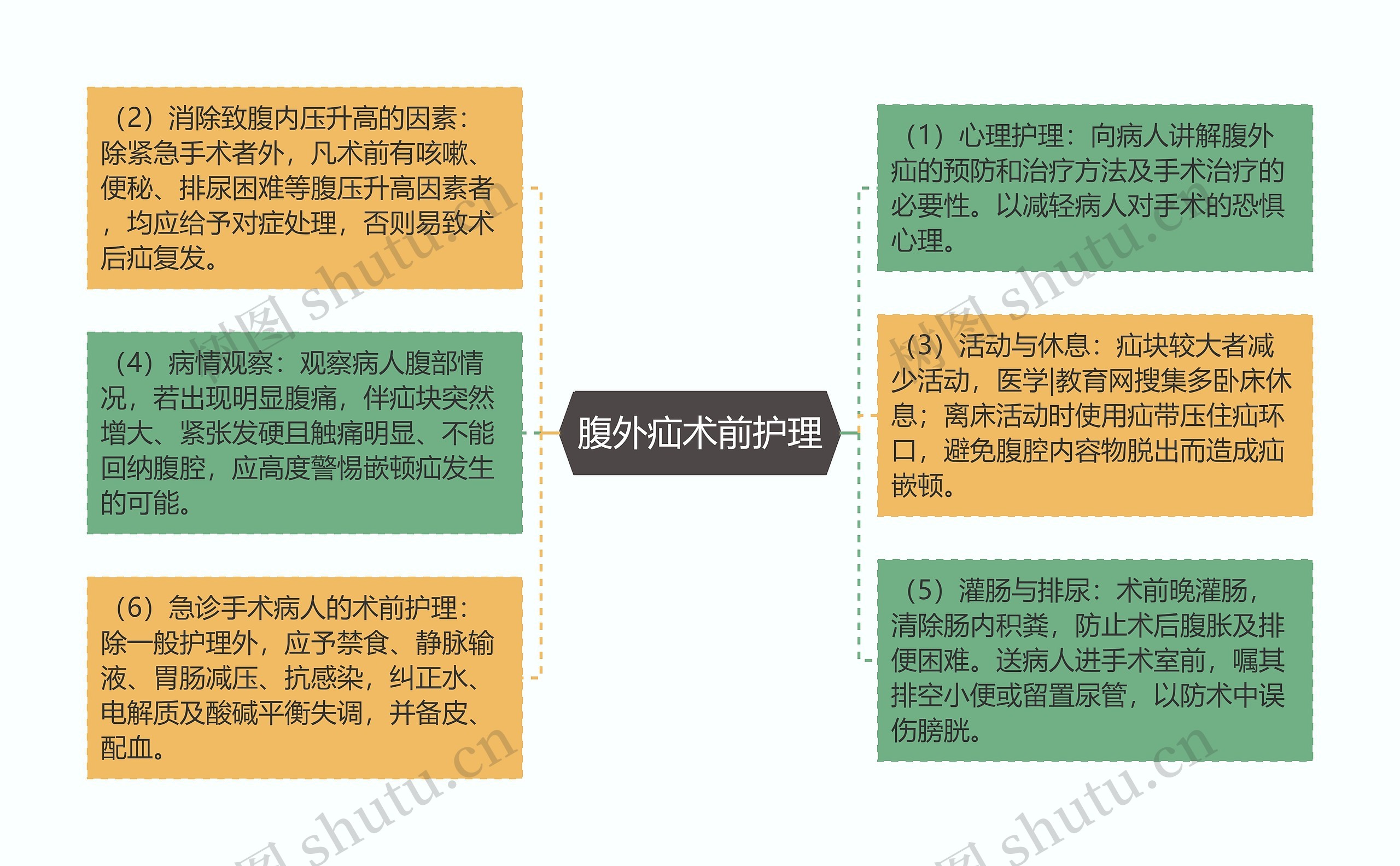 腹外疝术前护理思维导图