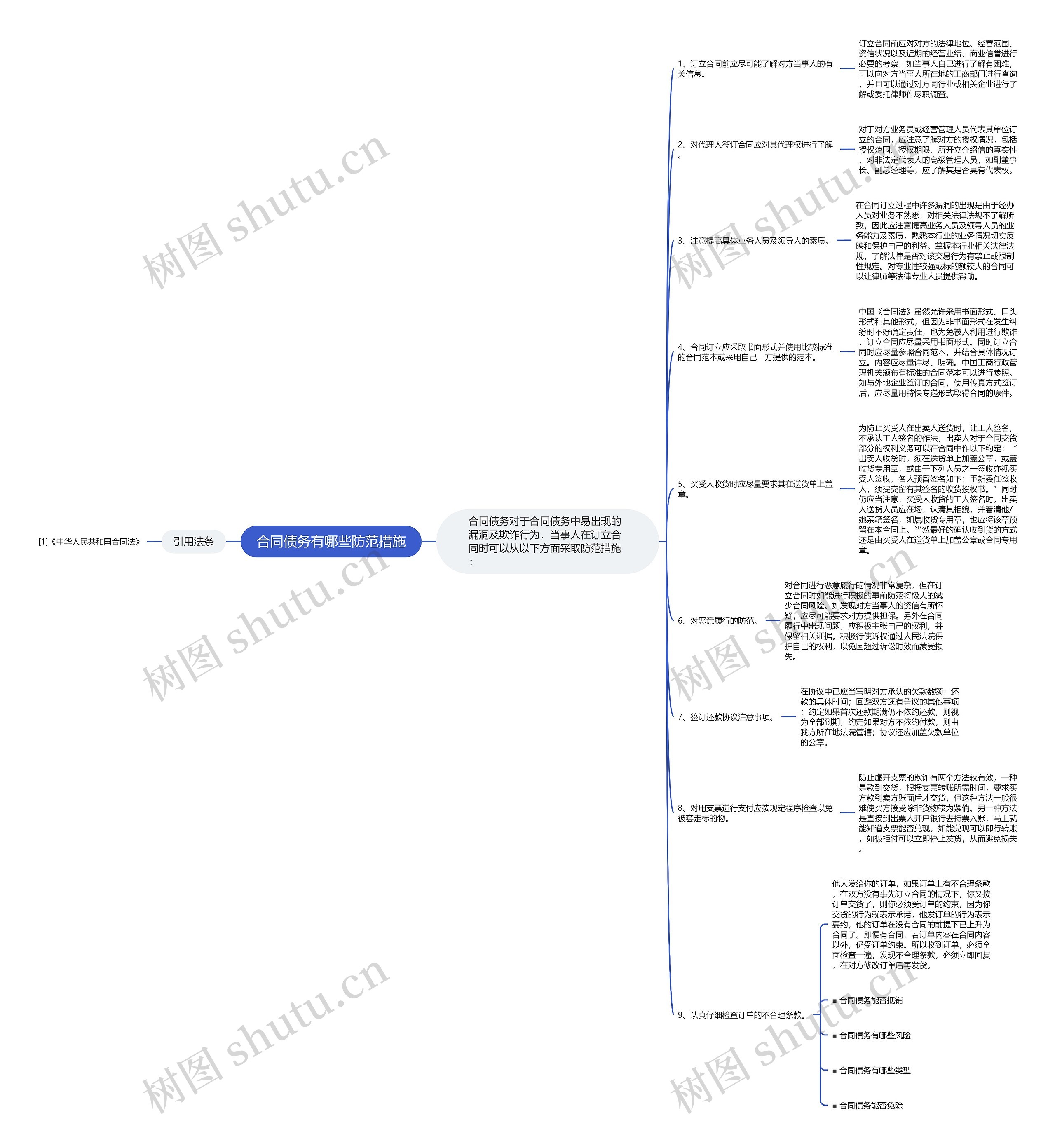 合同债务有哪些防范措施思维导图
