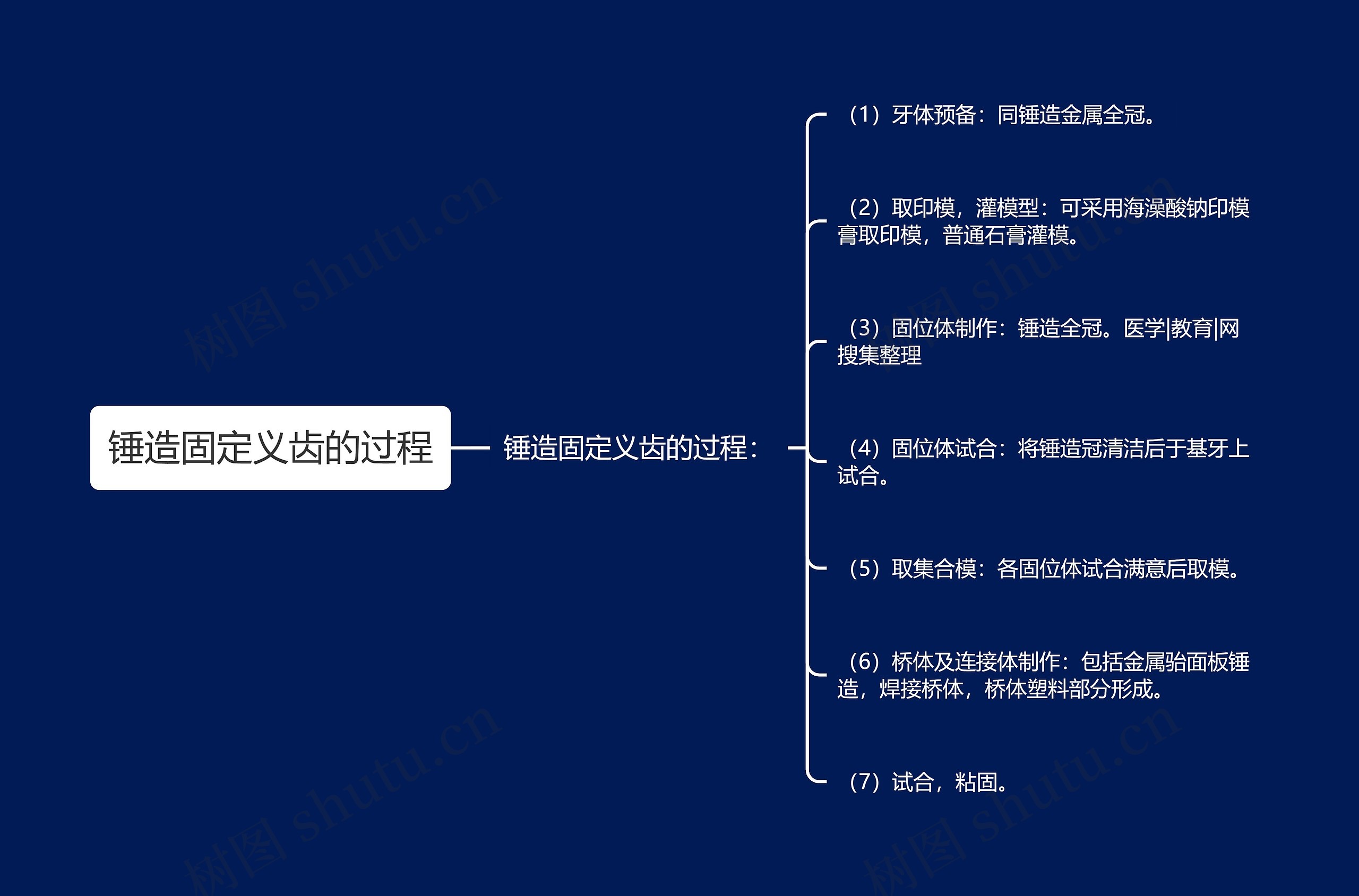 锤造固定义齿的过程