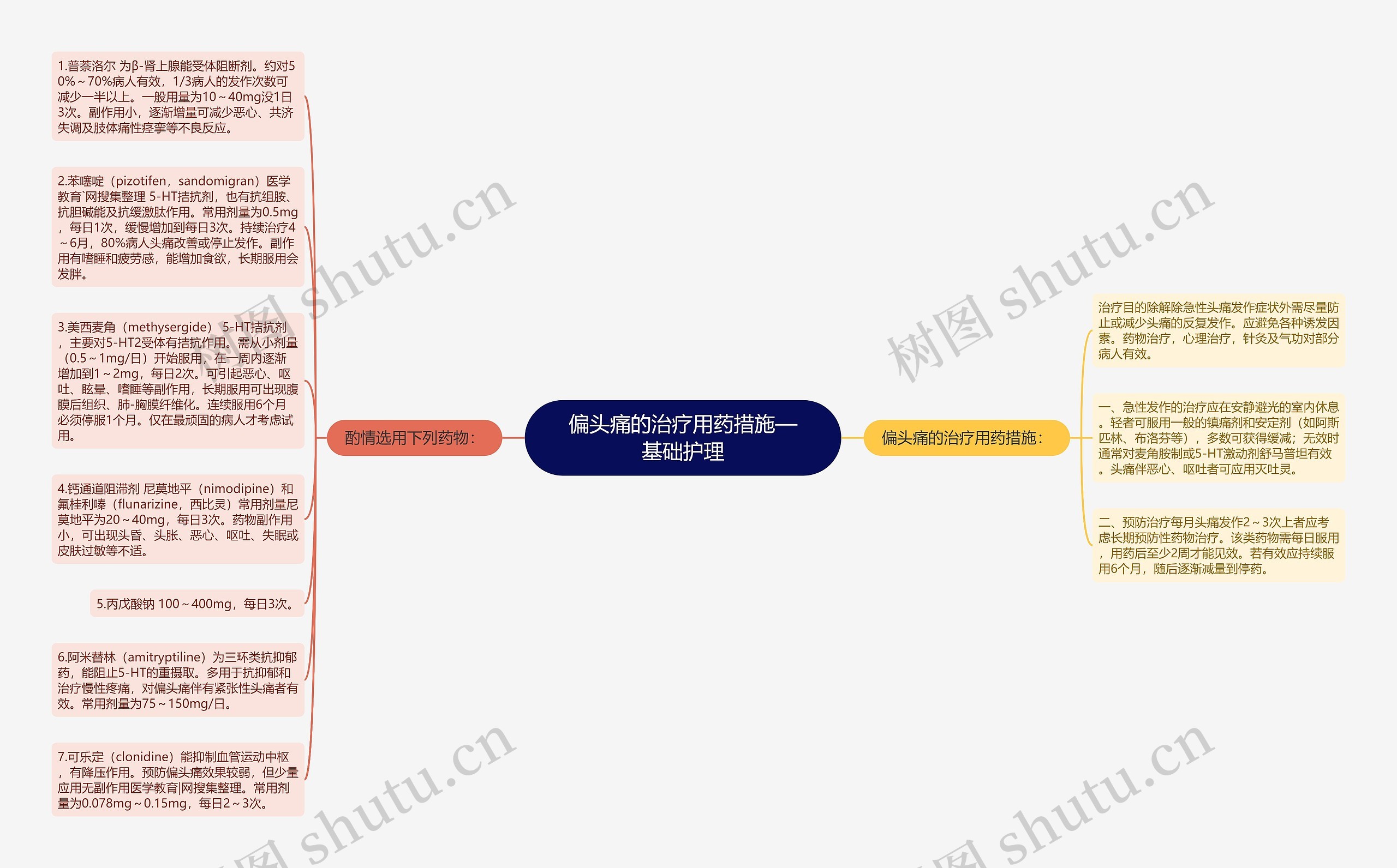 偏头痛的治疗用药措施—基础护理思维导图高清图 偏头痛的治疗用药措施—基础护理思维导图