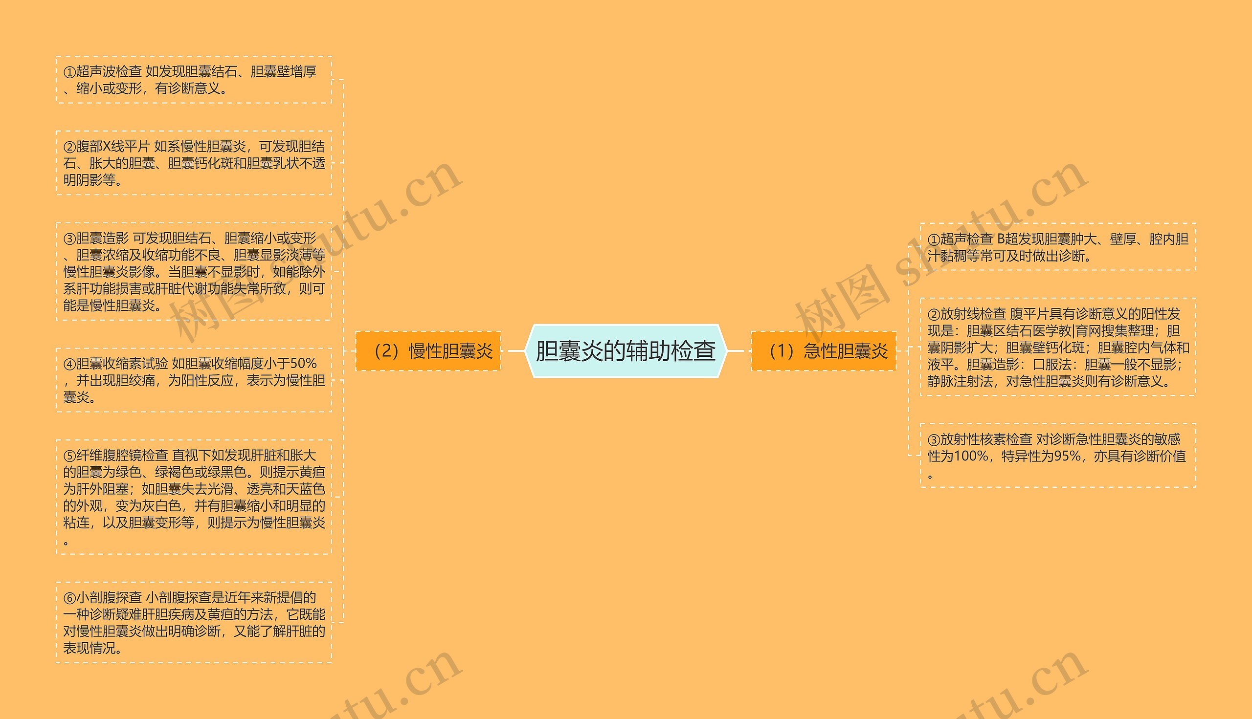 胆囊炎的辅助检查思维导图