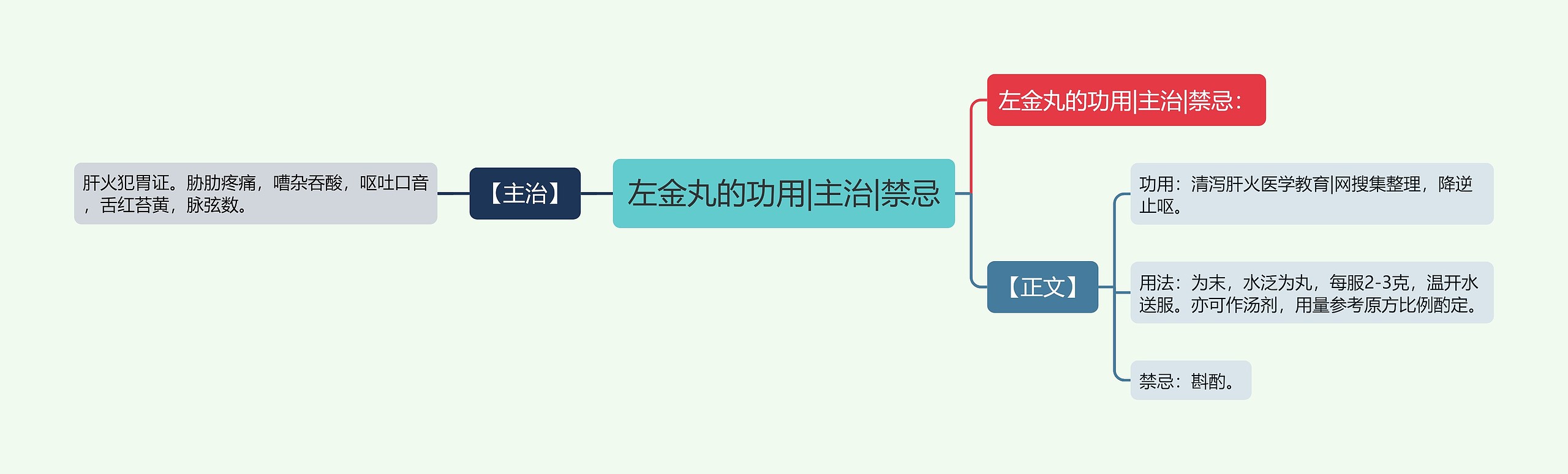 左金丸的功用|主治|禁忌思维导图