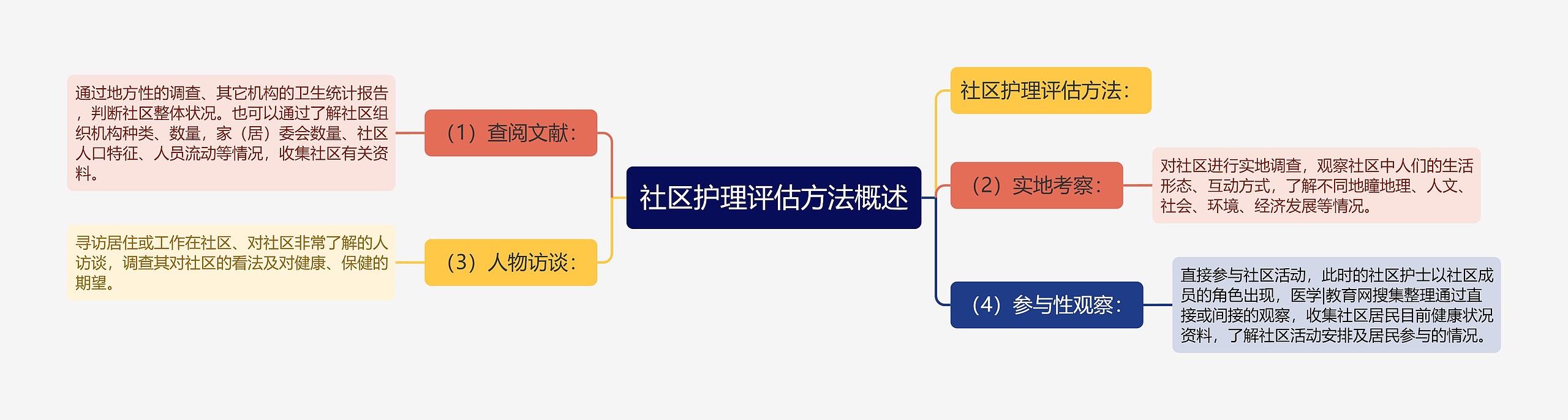 社区护理评估方法概述