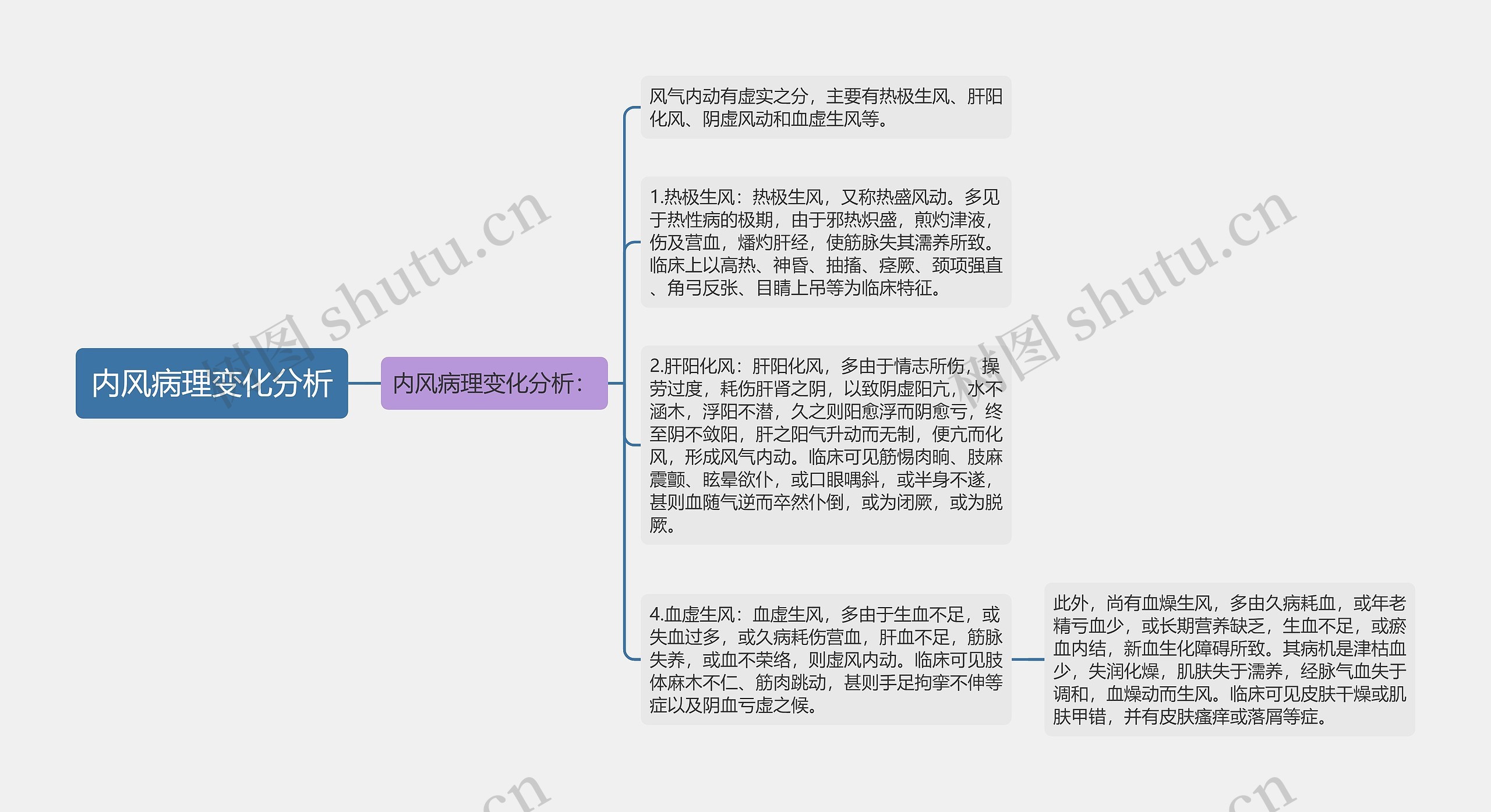 内风病理变化分析