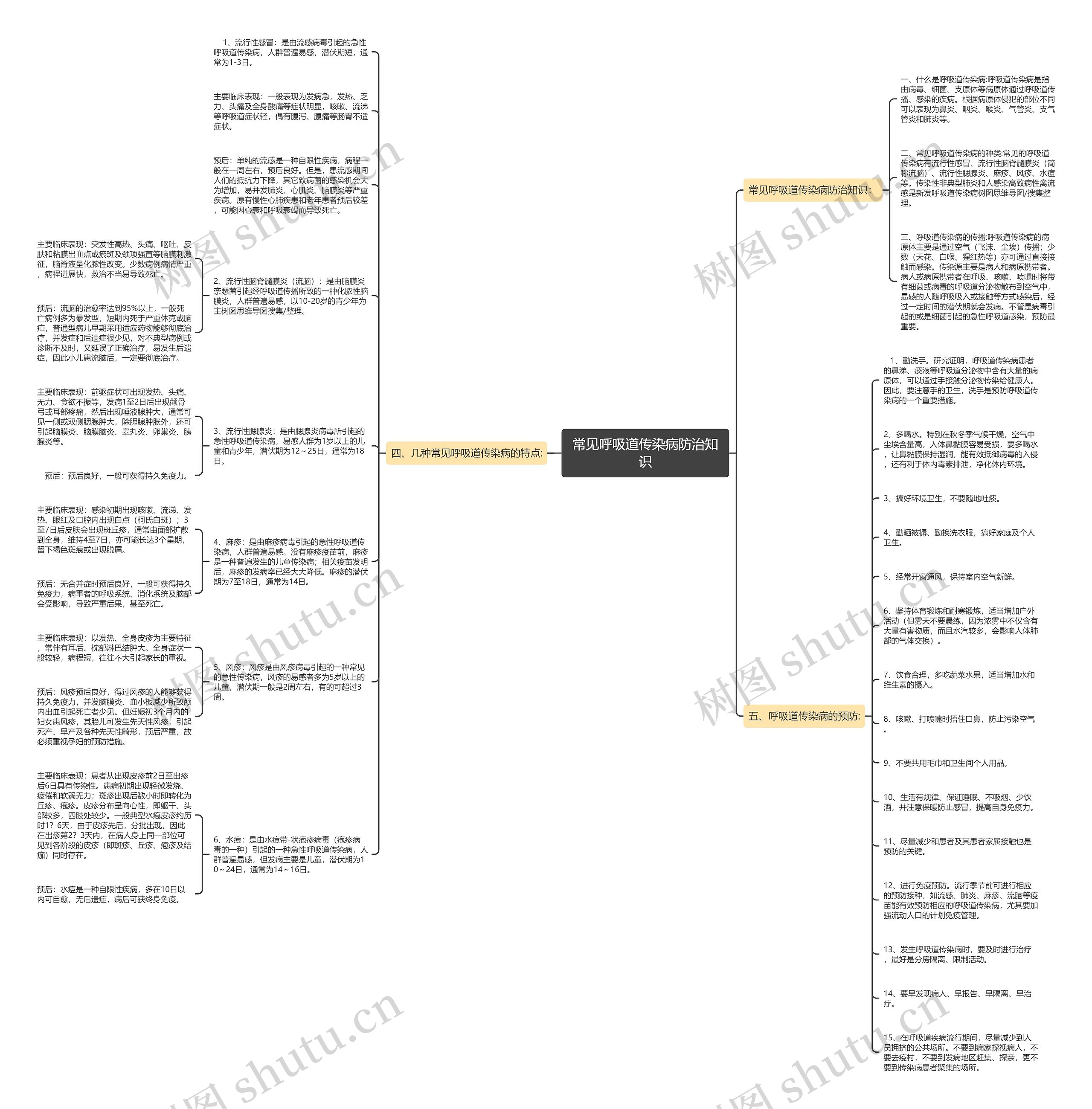 常见呼吸道传染病防治知识思维导图