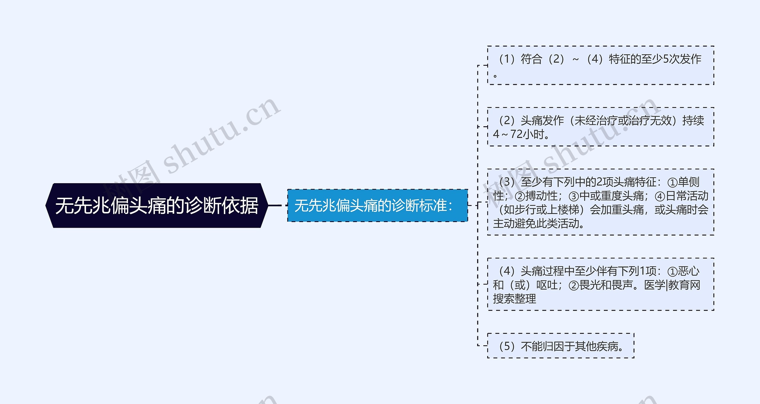 无先兆偏头痛的诊断依据思维导图