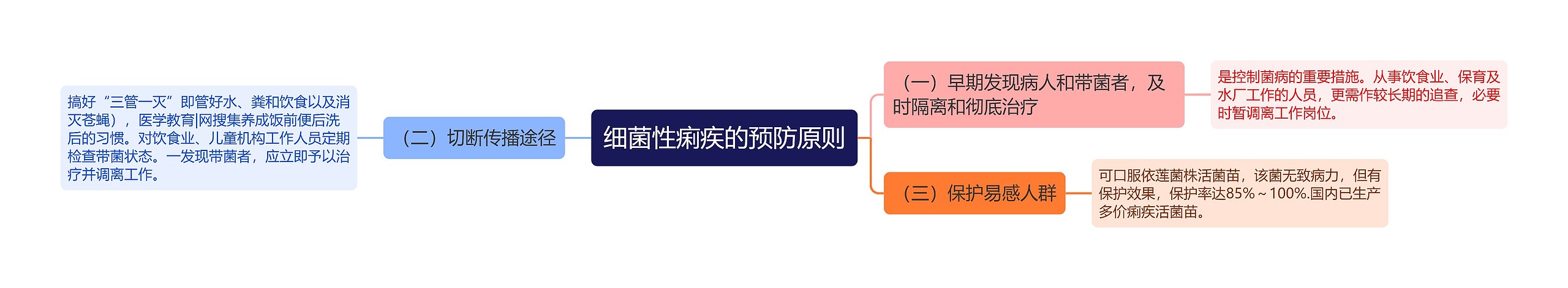 细菌性痢疾的预防原则 细菌性痢疾的预防原则