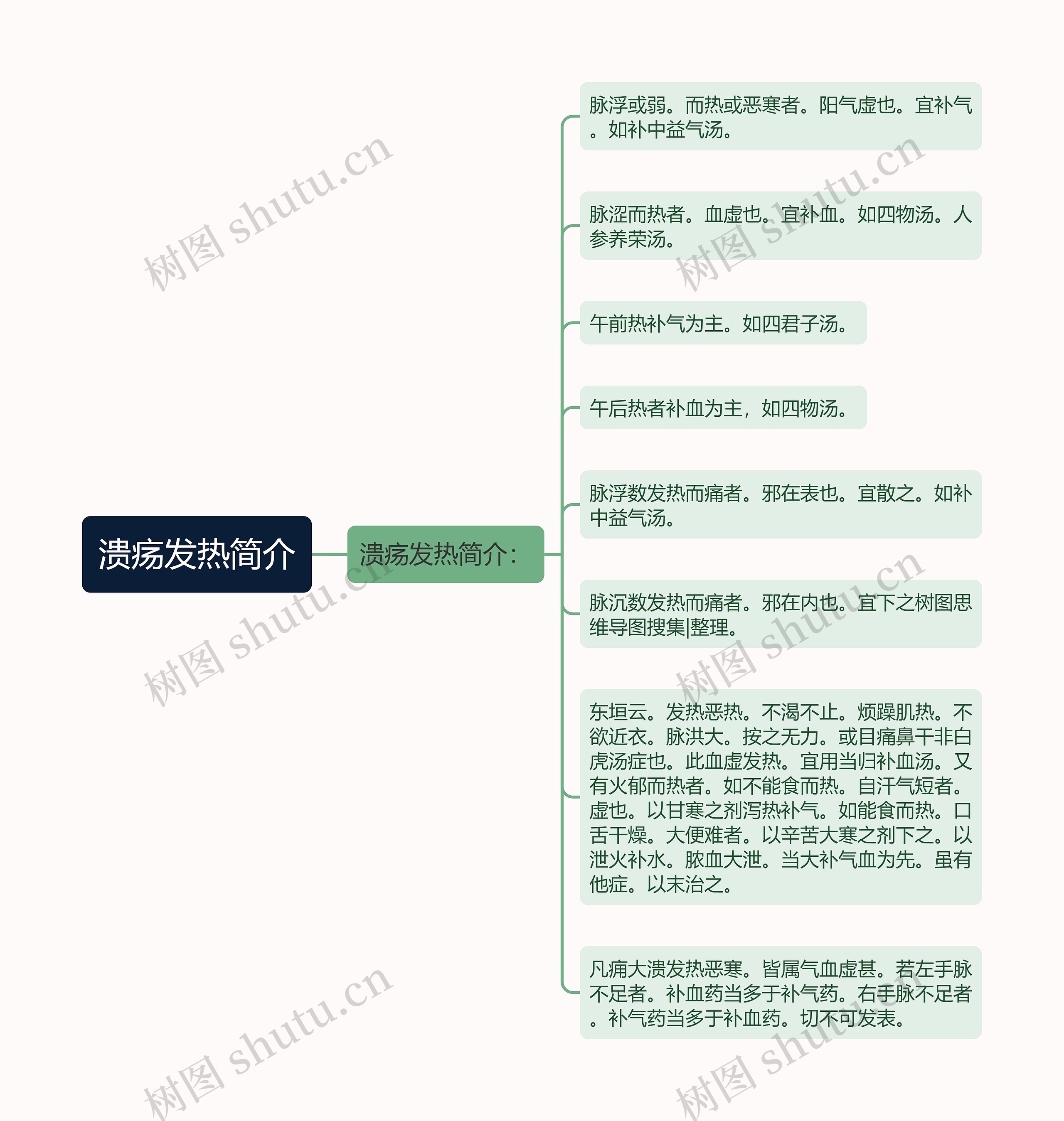 溃疡发热简介思维导图