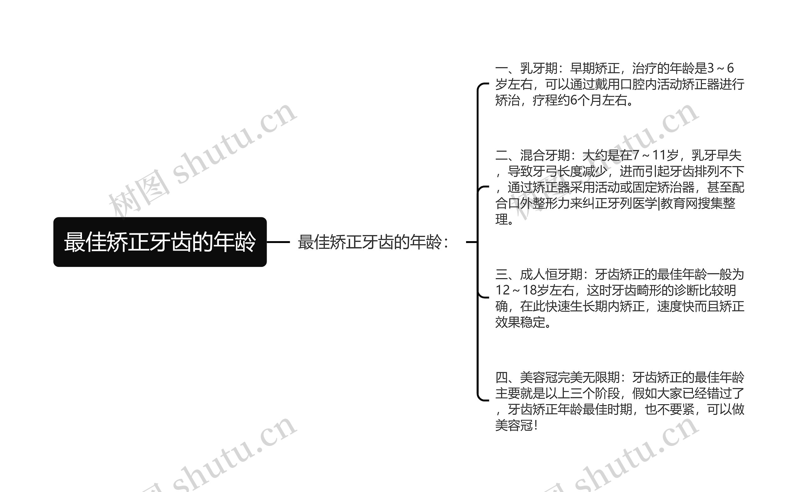 最佳矫正牙齿的年龄思维导图