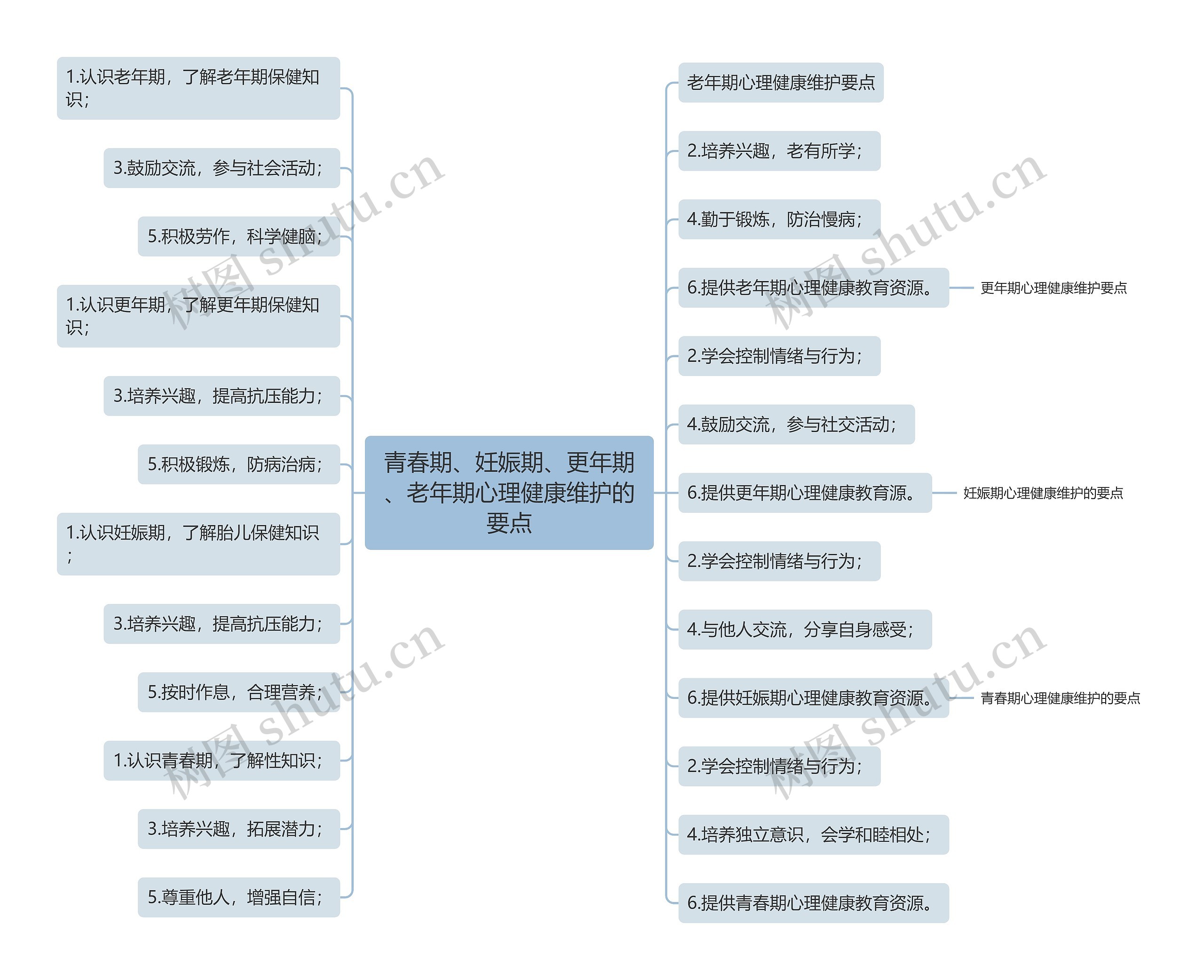 青春期、妊娠期、更年期、老年期心理健康维护的要点思维导图